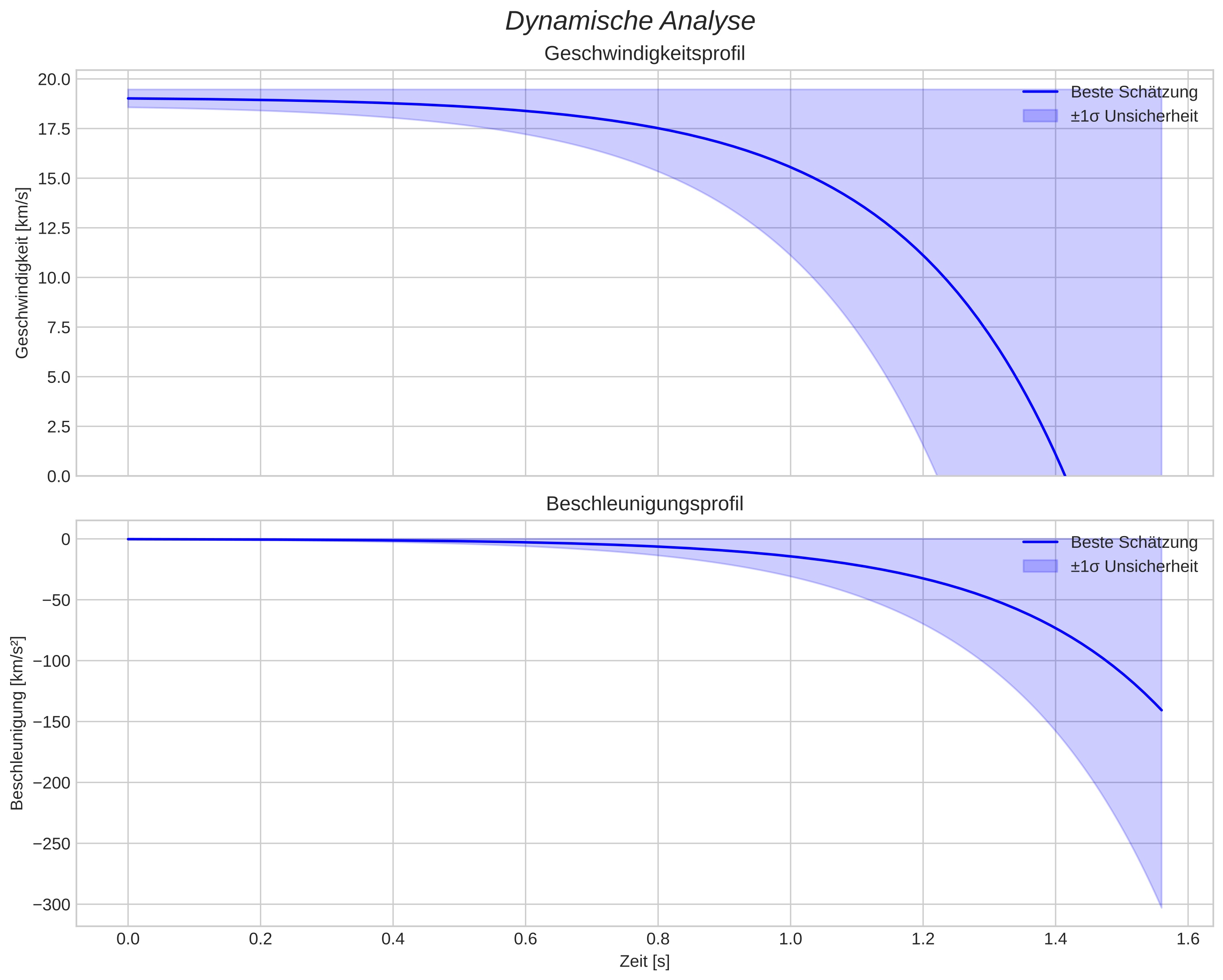 speed and acceleration