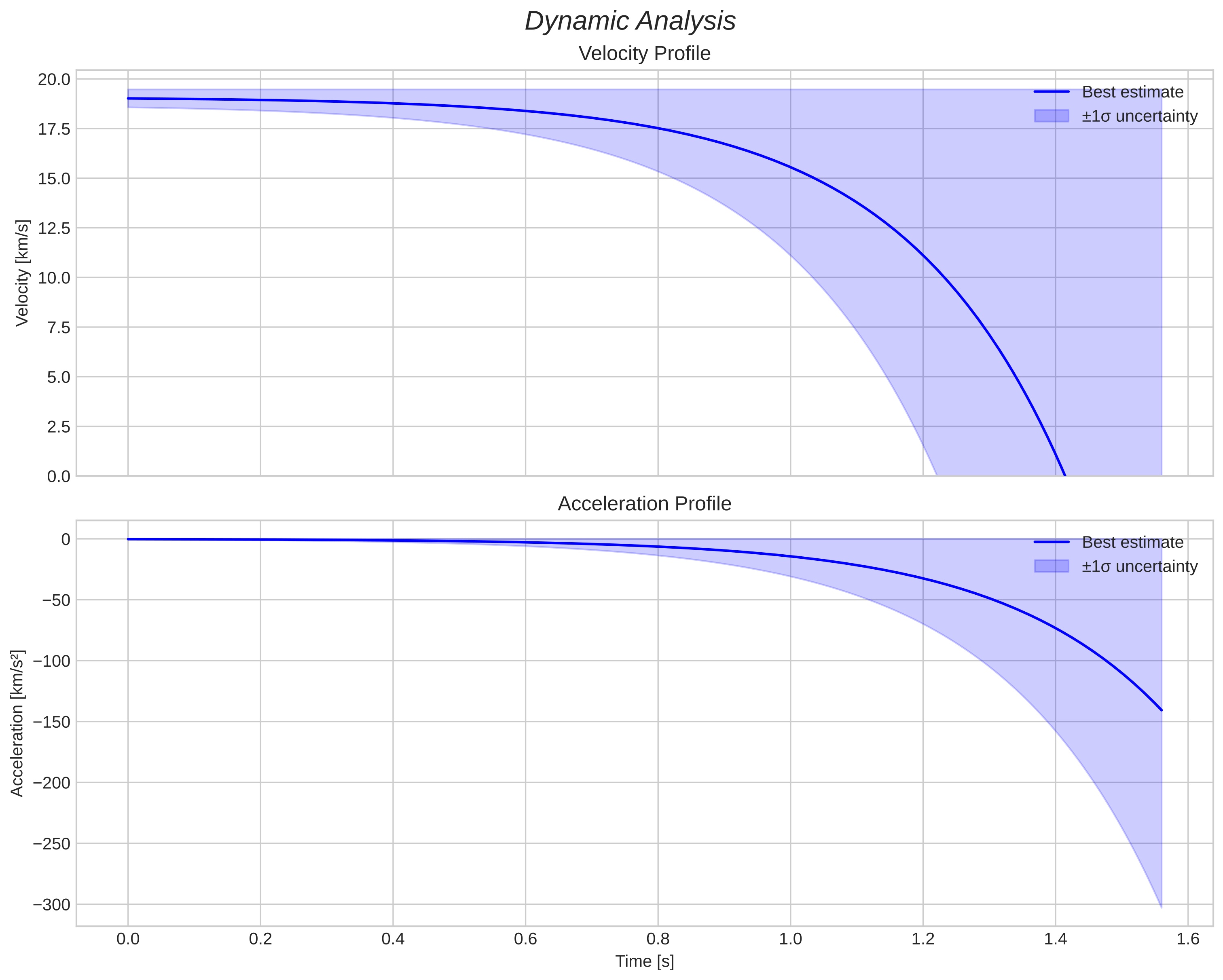speed and acceleration