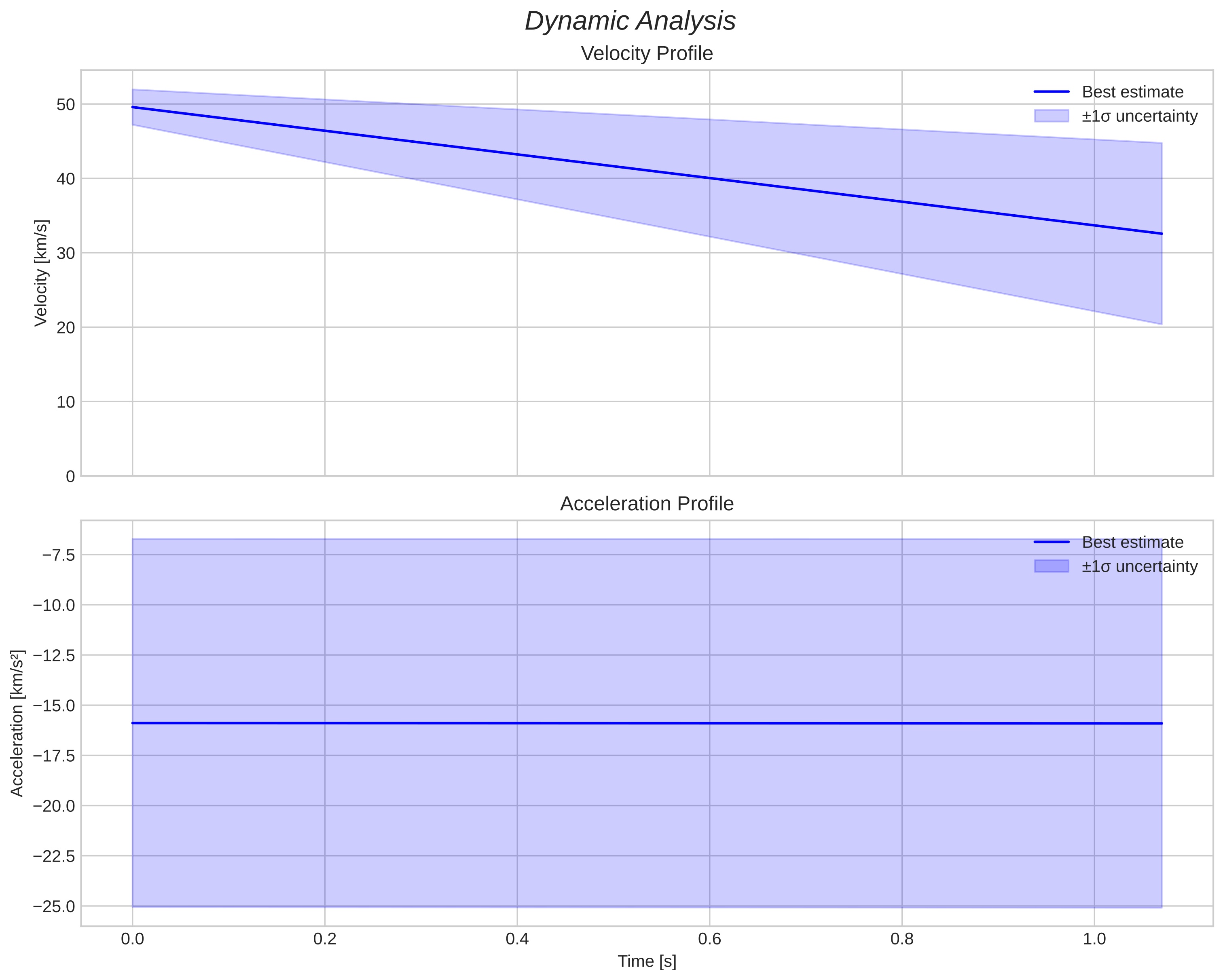 speed and acceleration