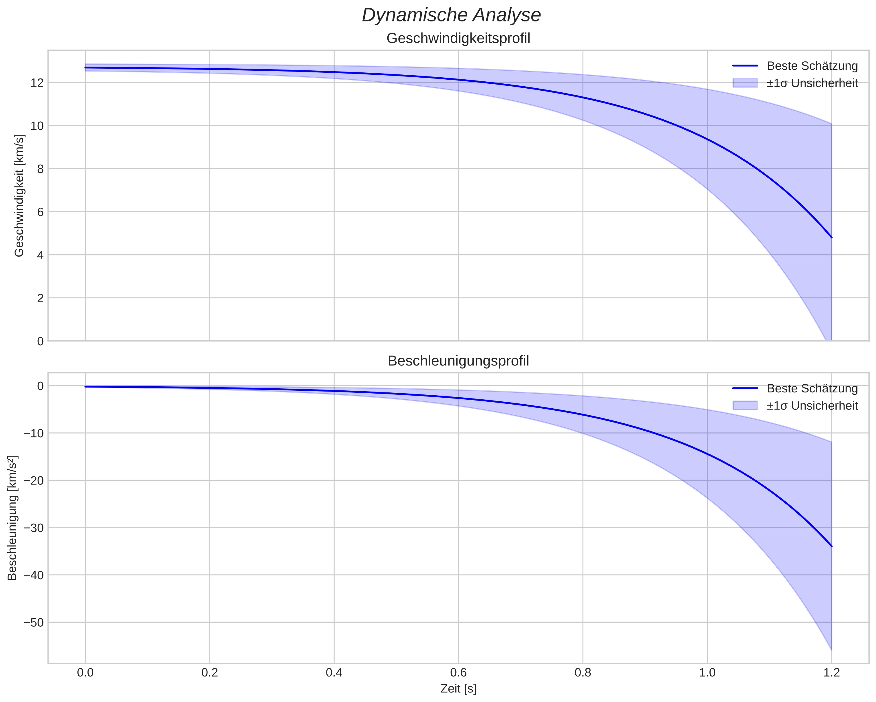 speed and acceleration