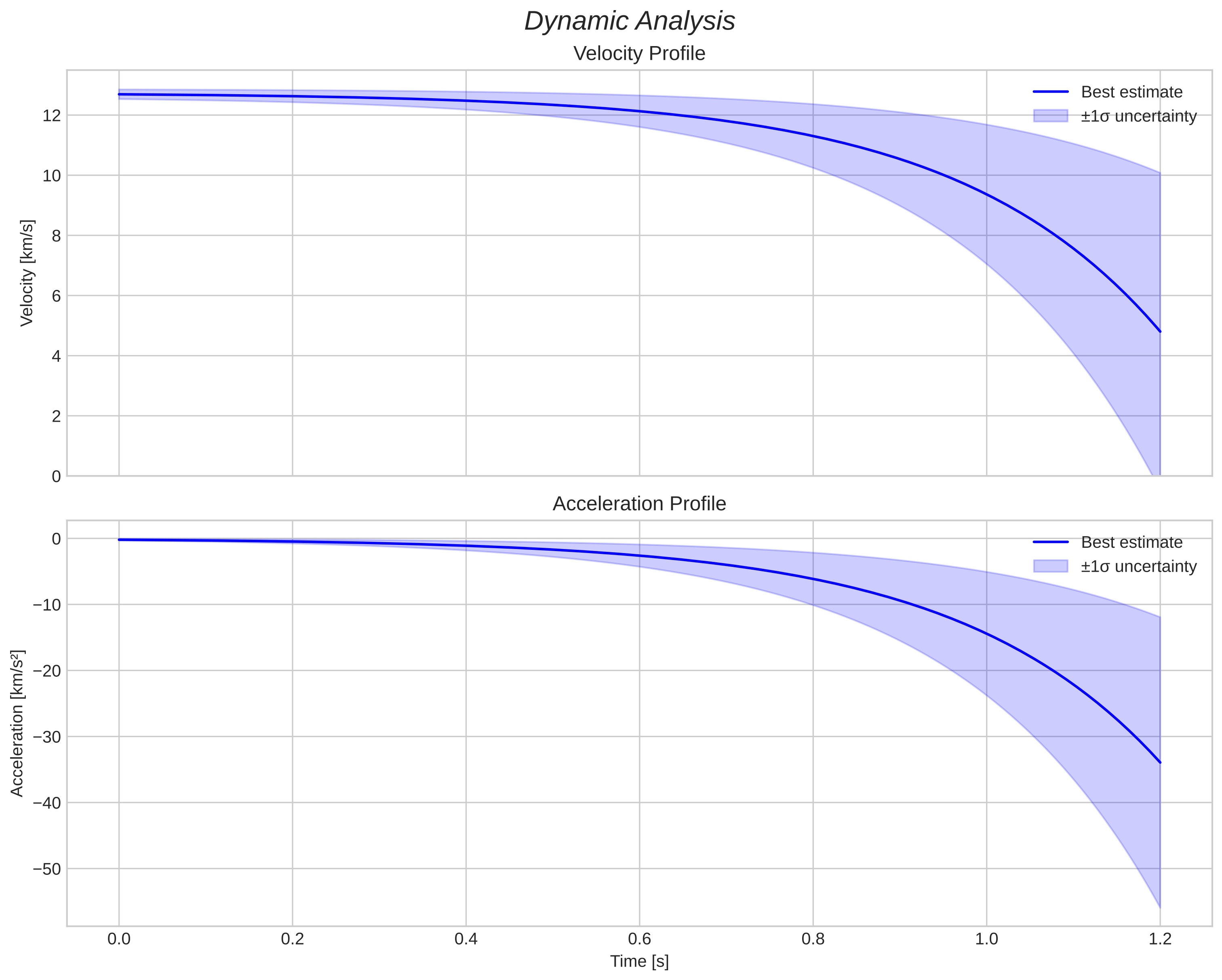 speed and acceleration