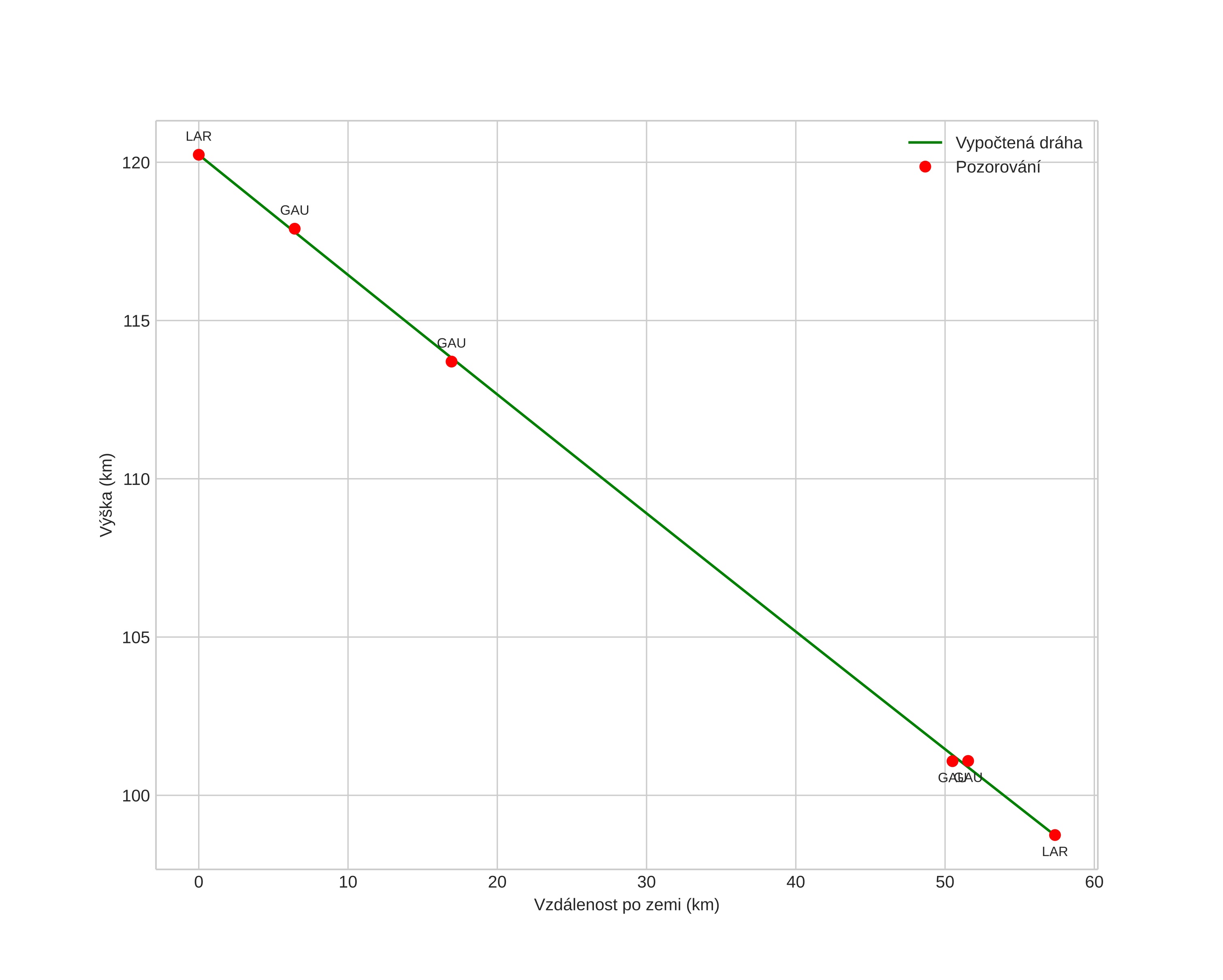 height profile