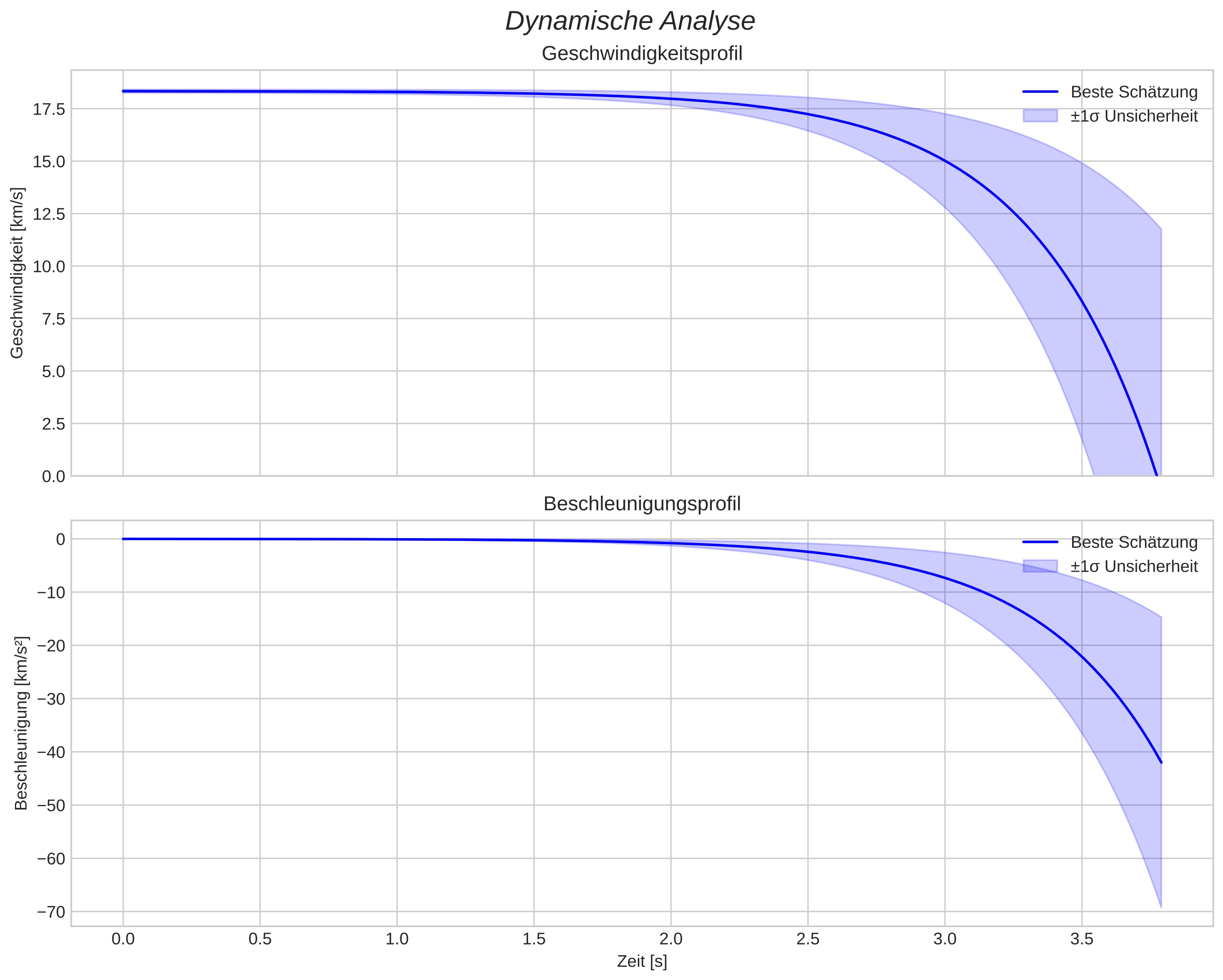 speed and acceleration