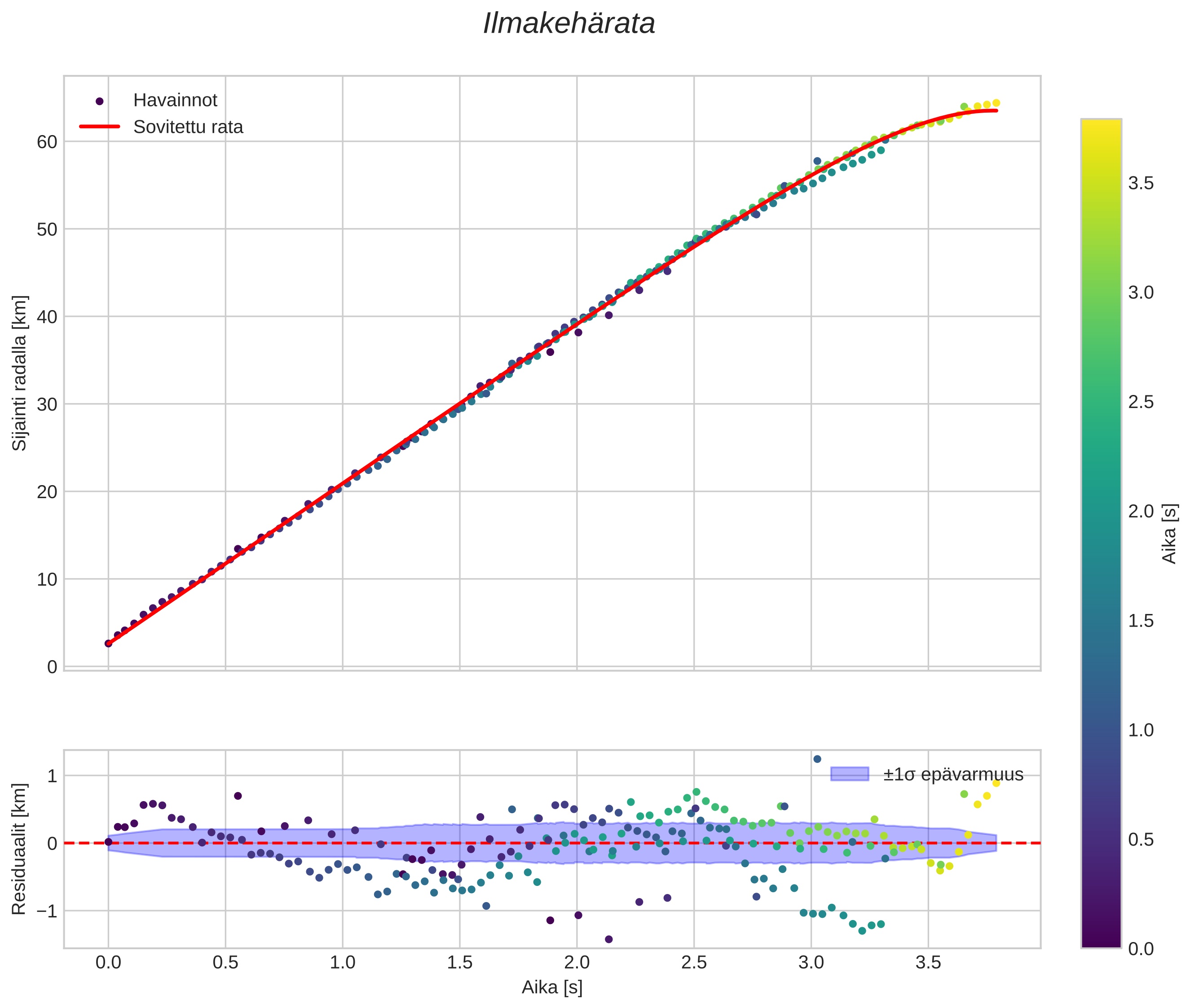 position vs time