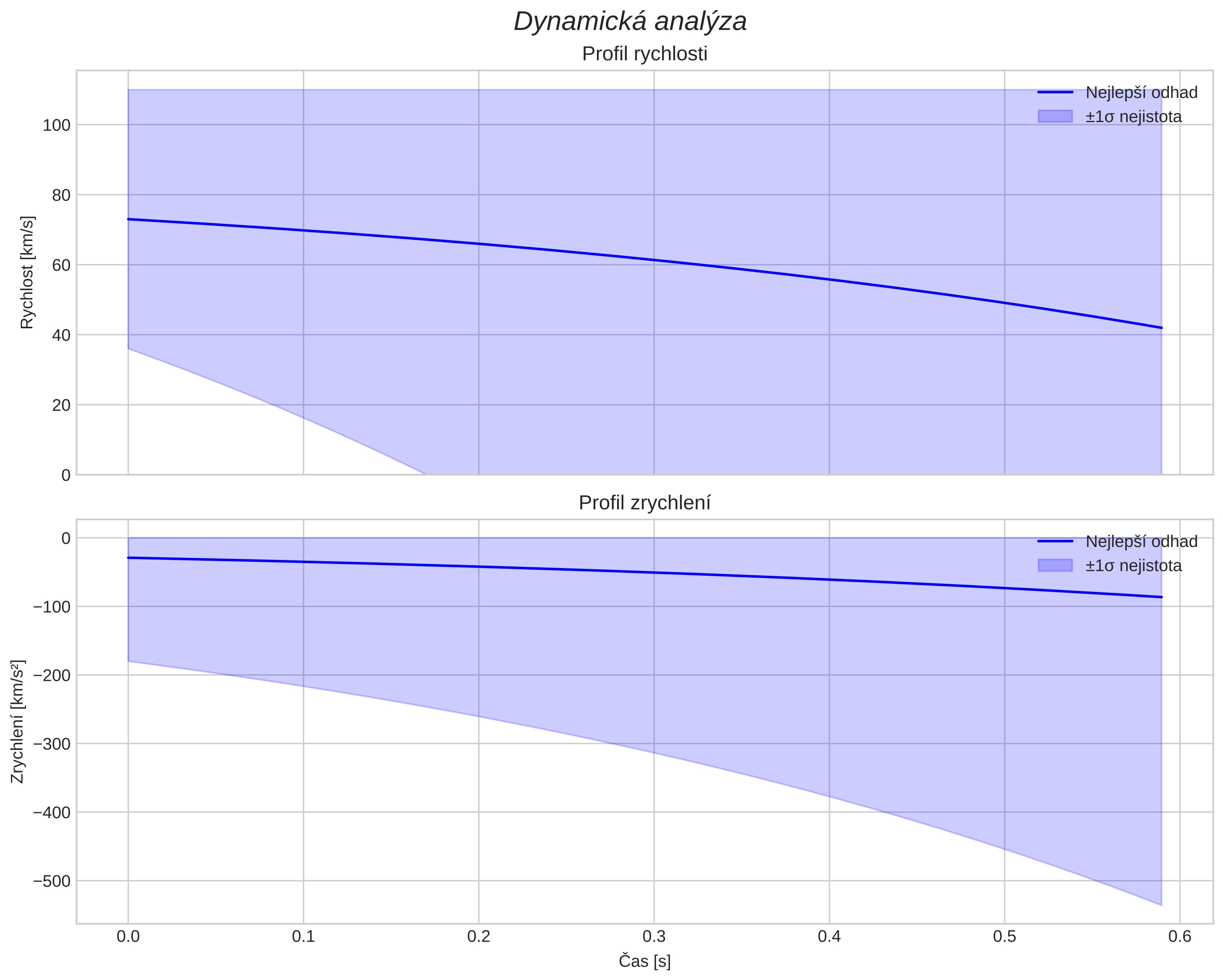 speed and acceleration