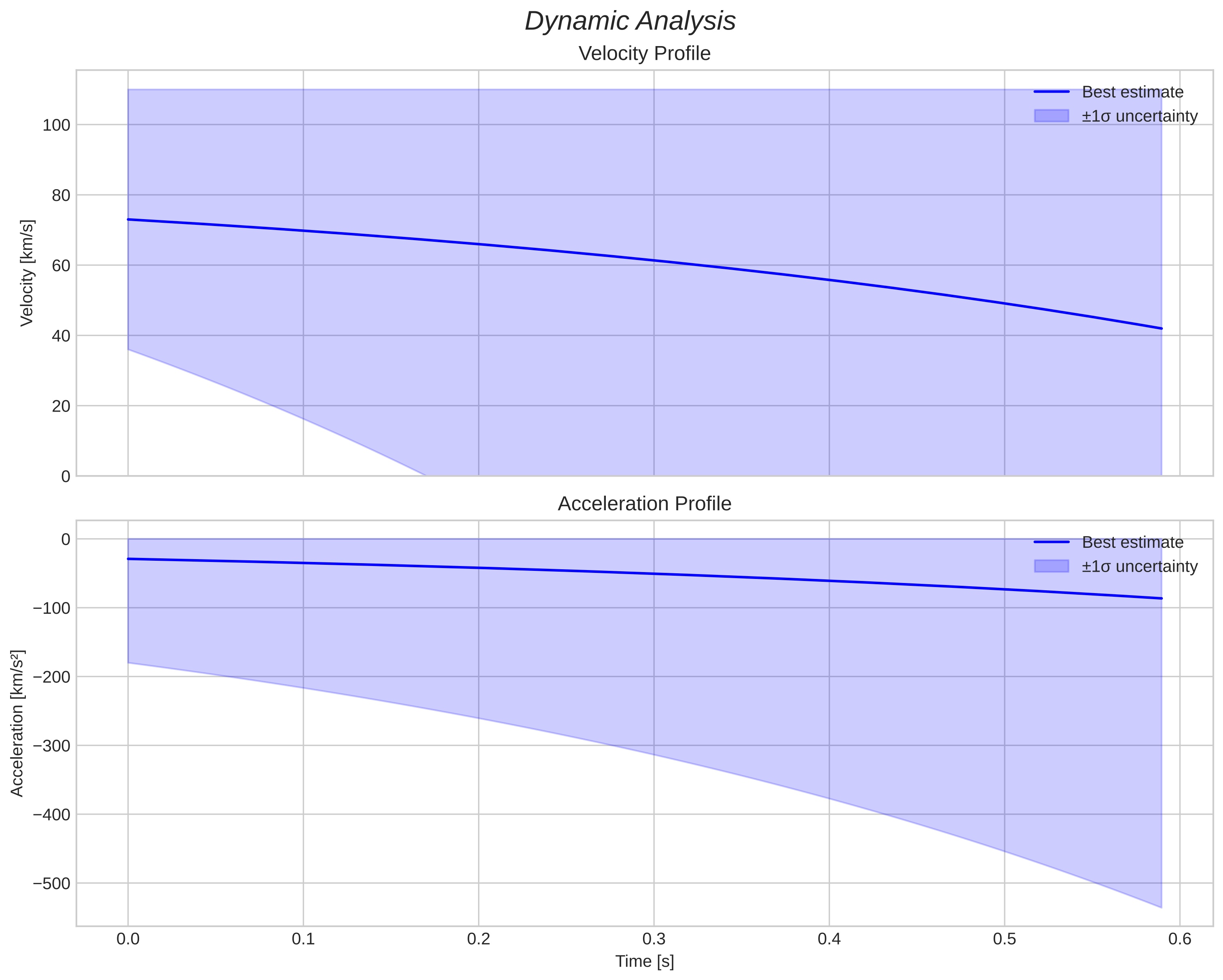 speed and acceleration