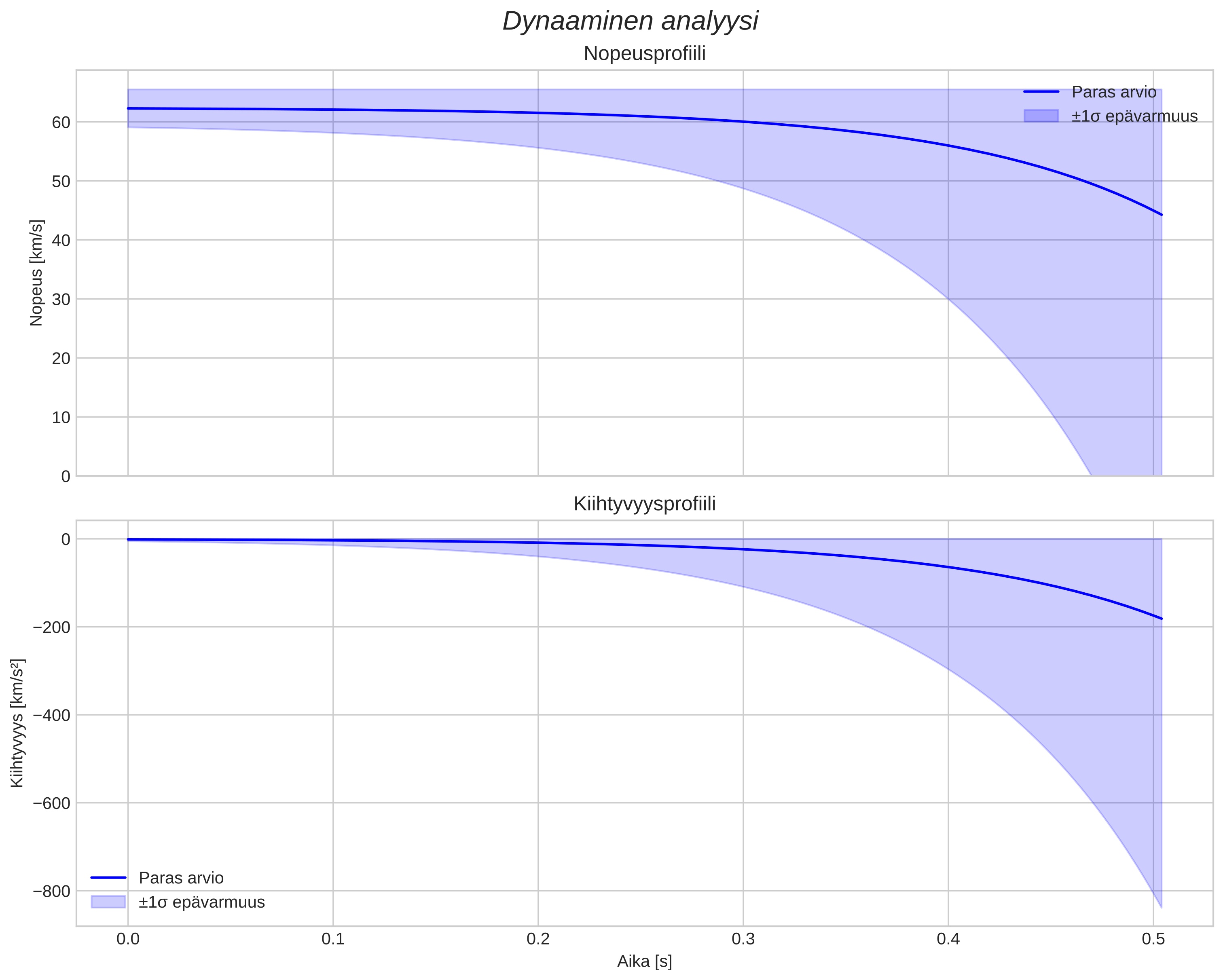 speed and acceleration
