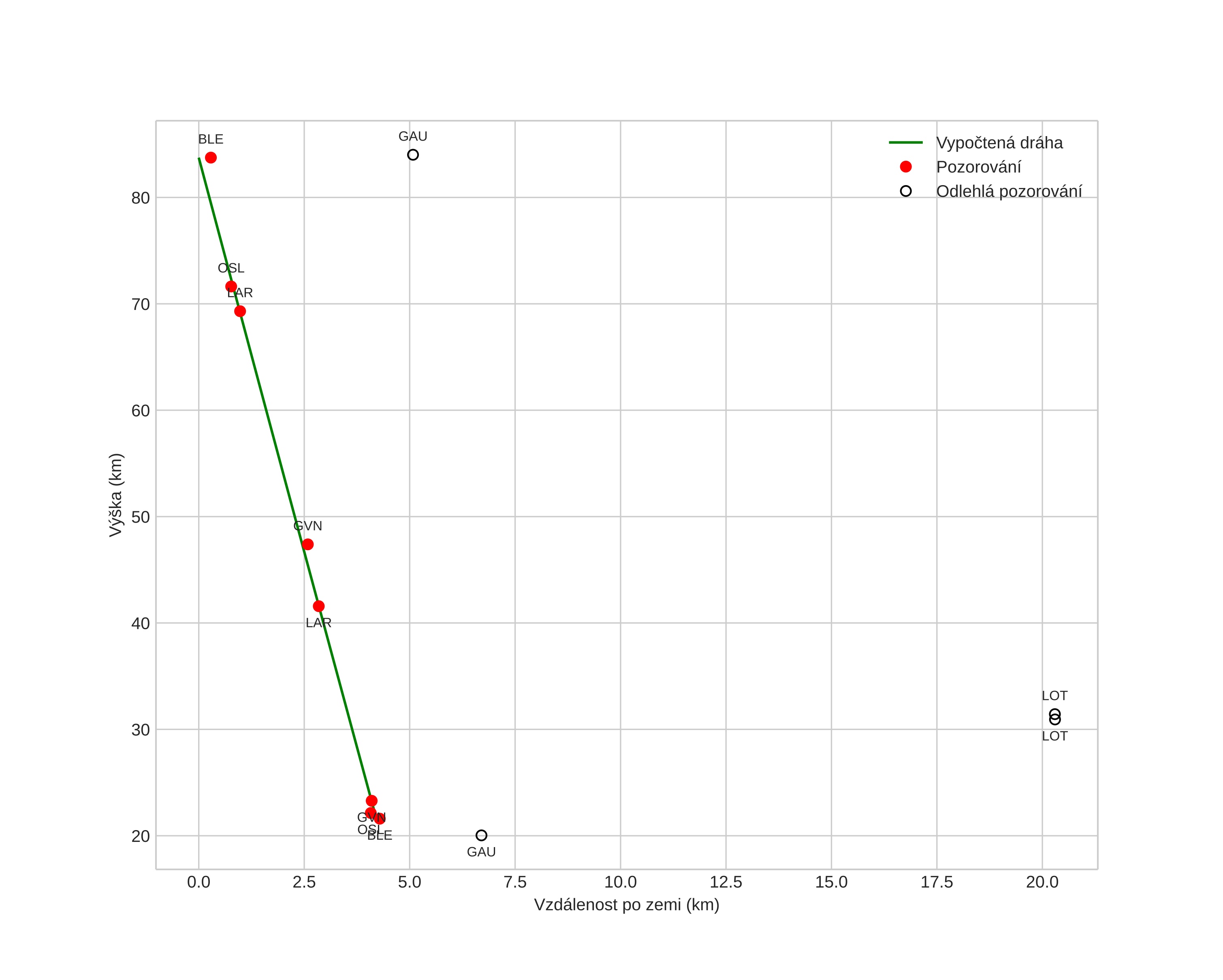 height profile
