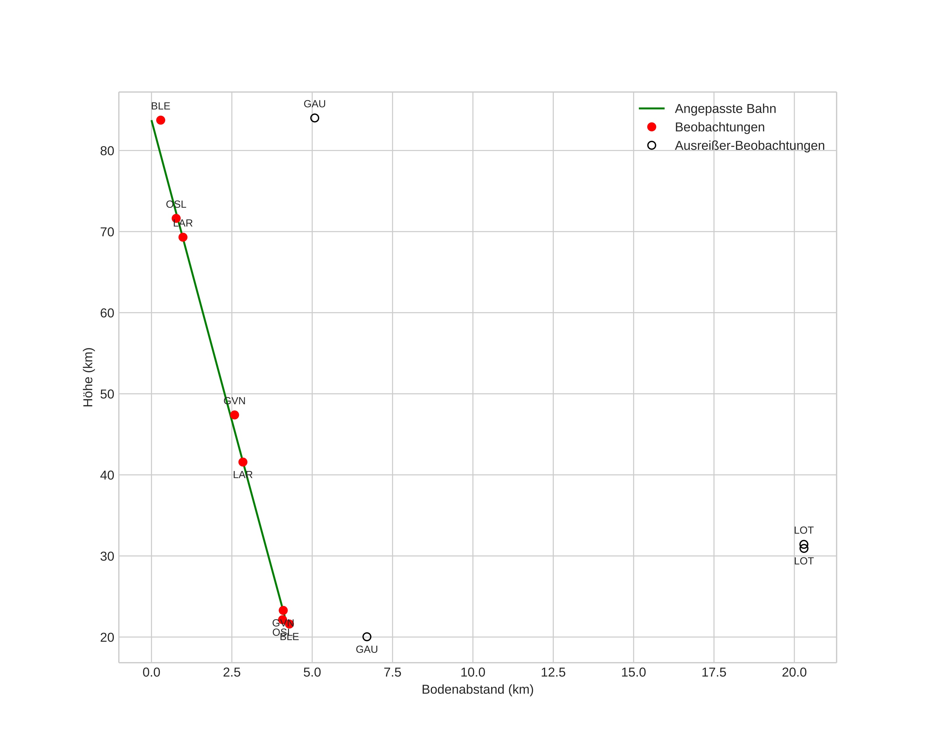 height profile