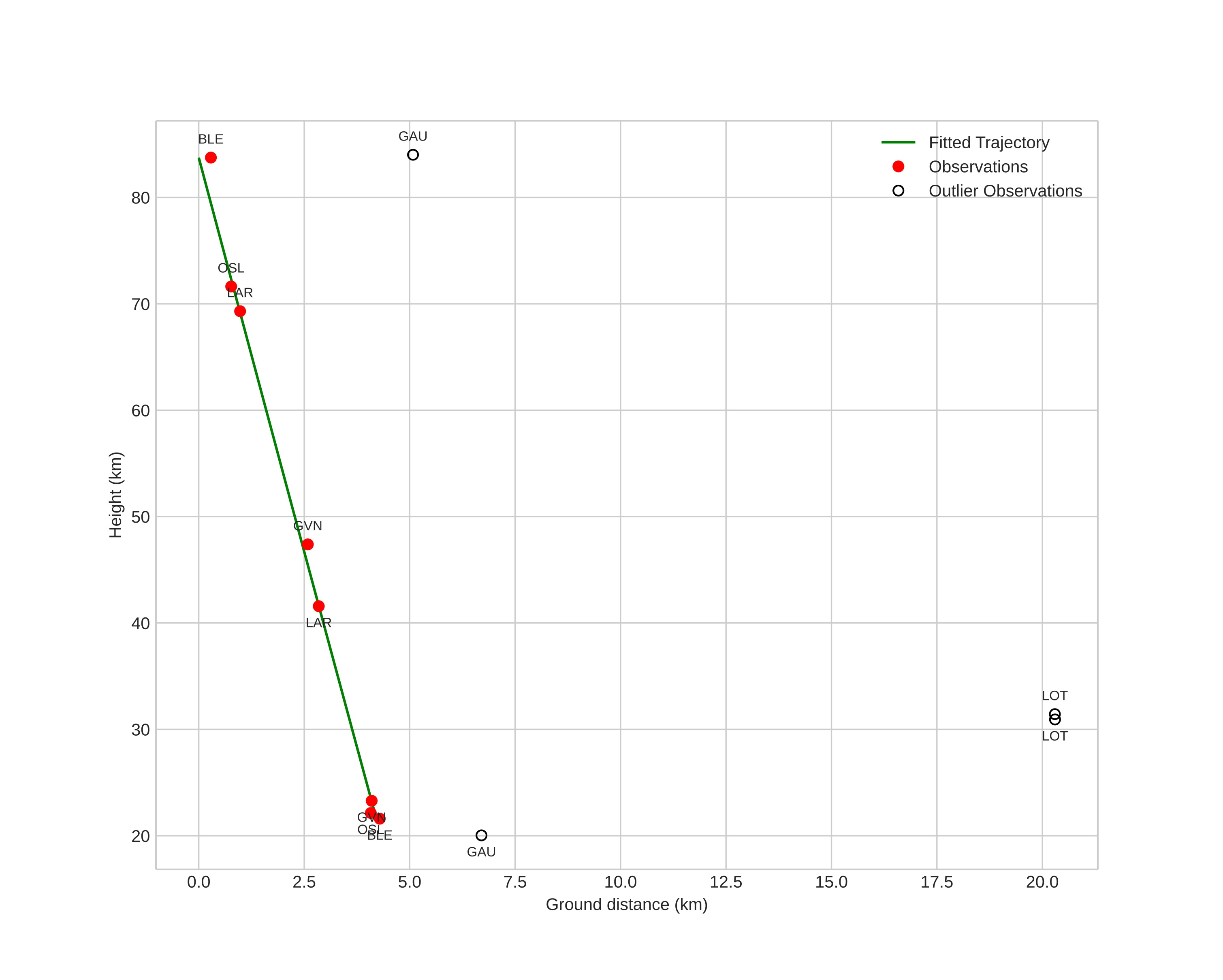 height profile