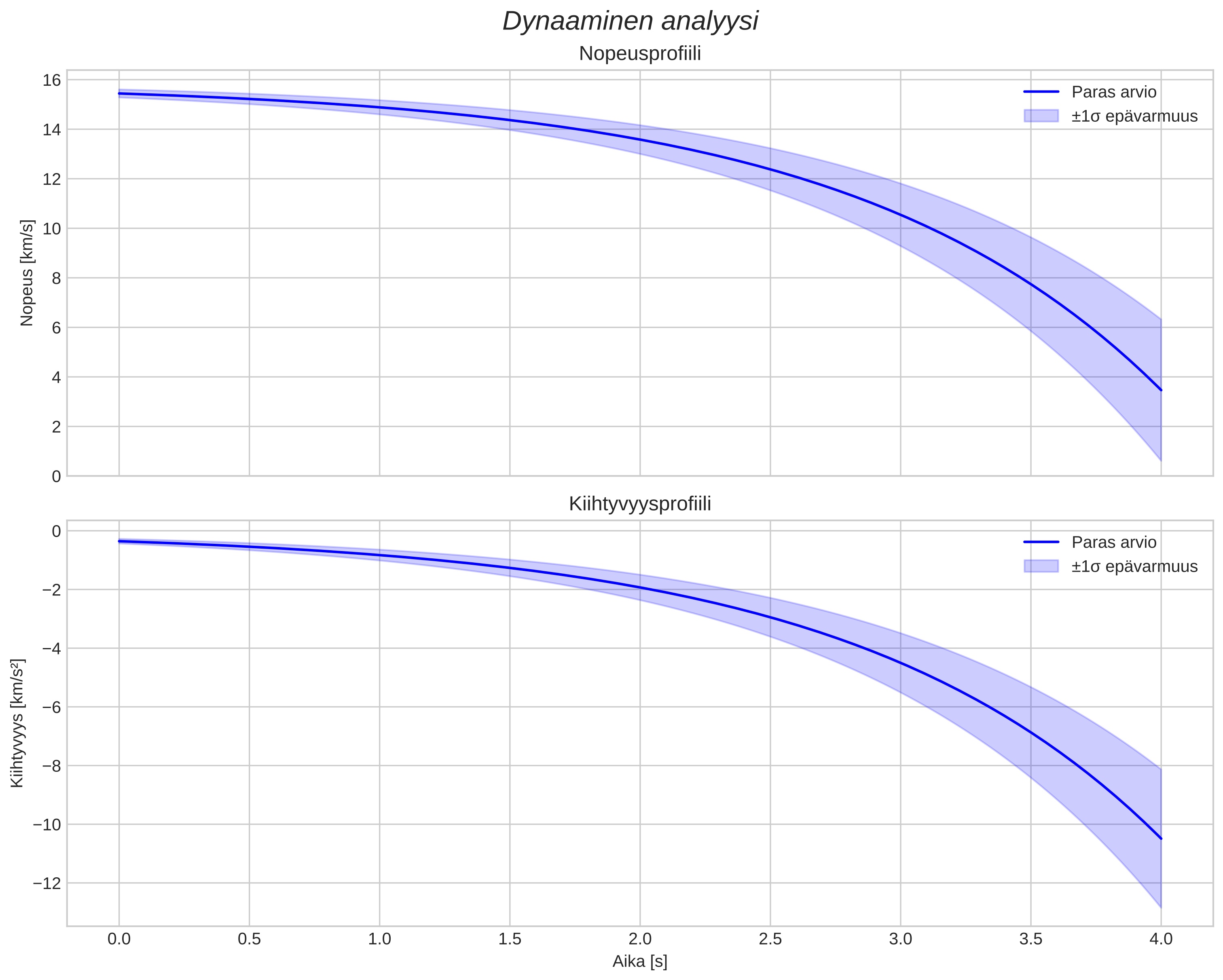 speed and acceleration