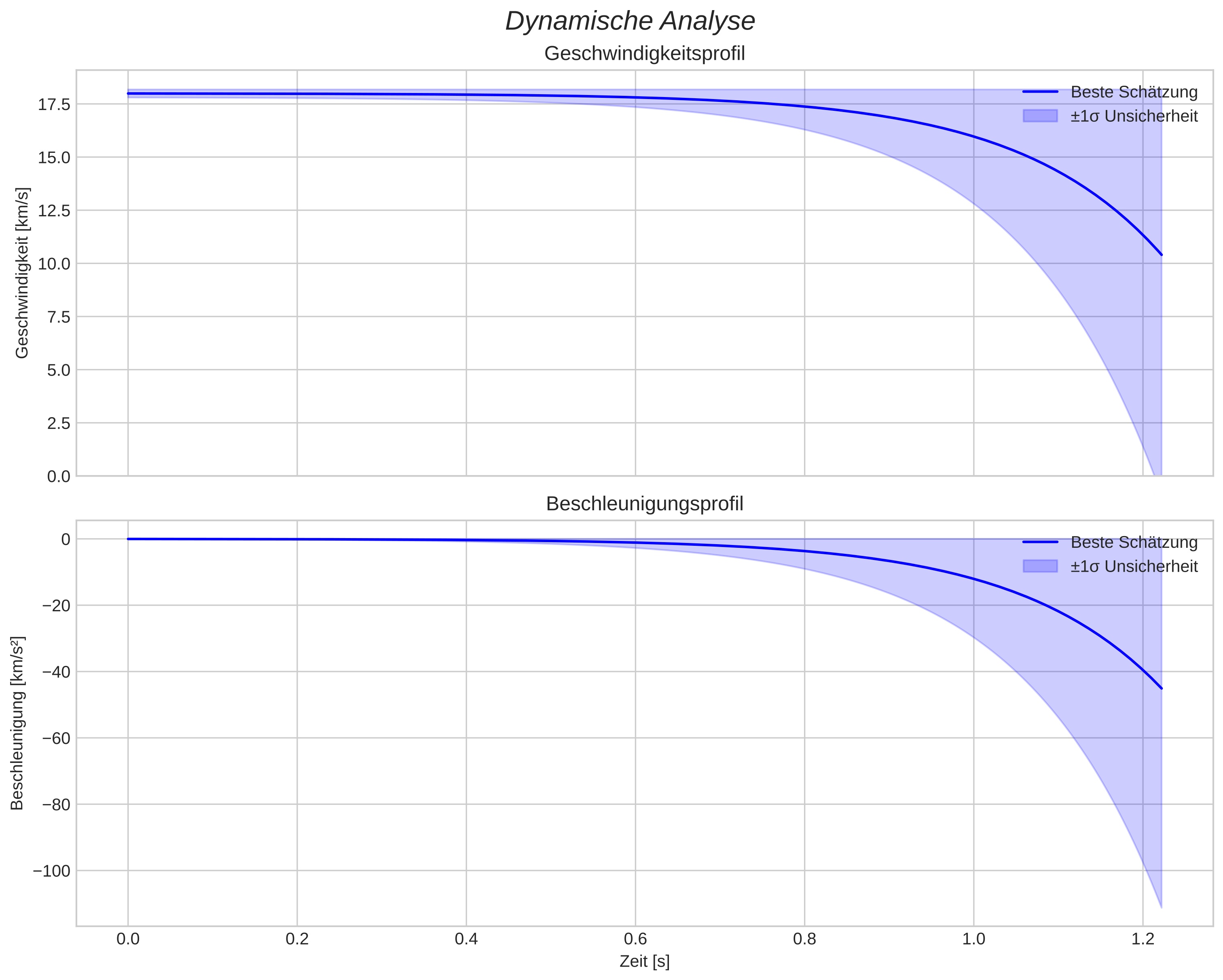 speed and acceleration