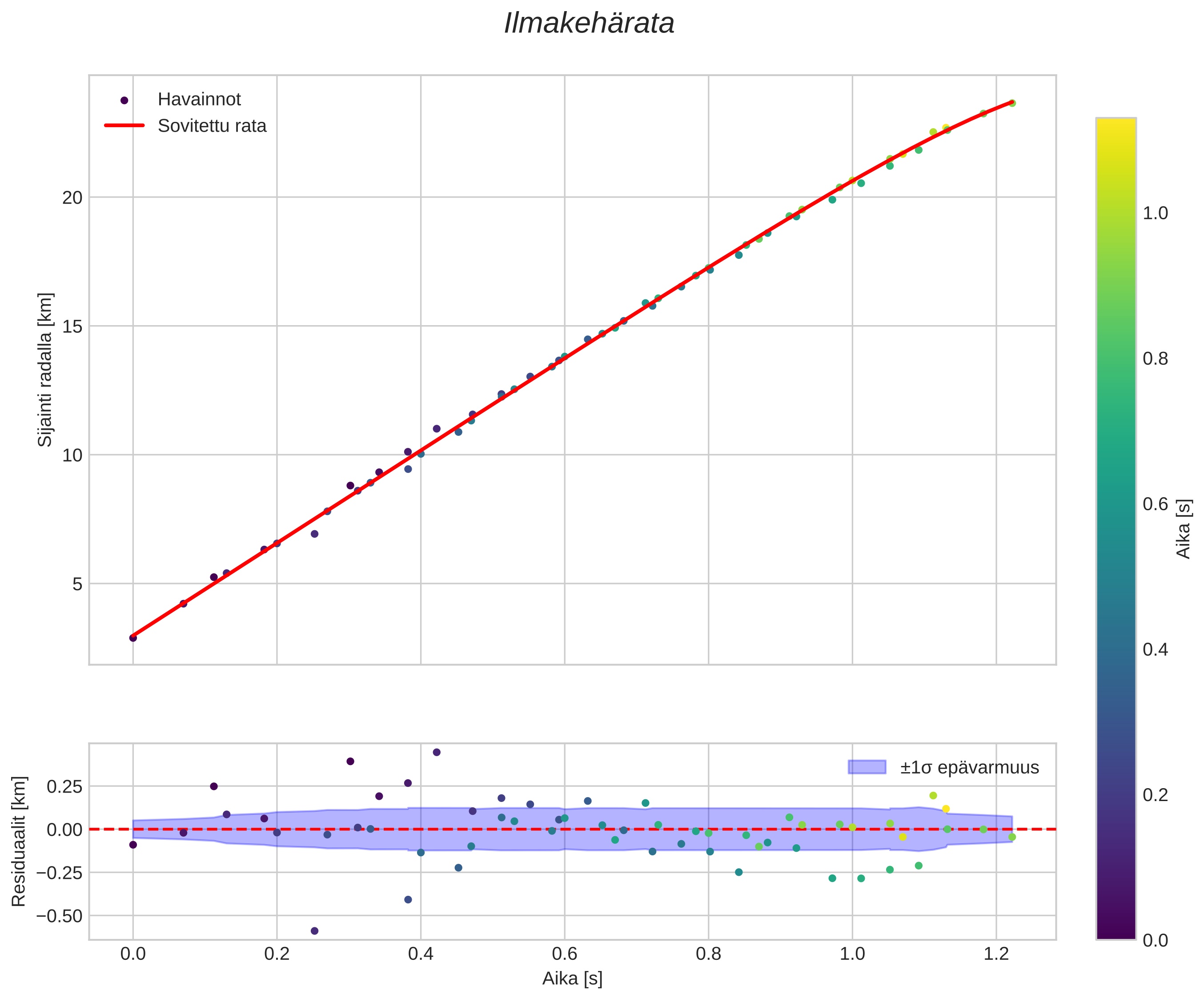position vs time