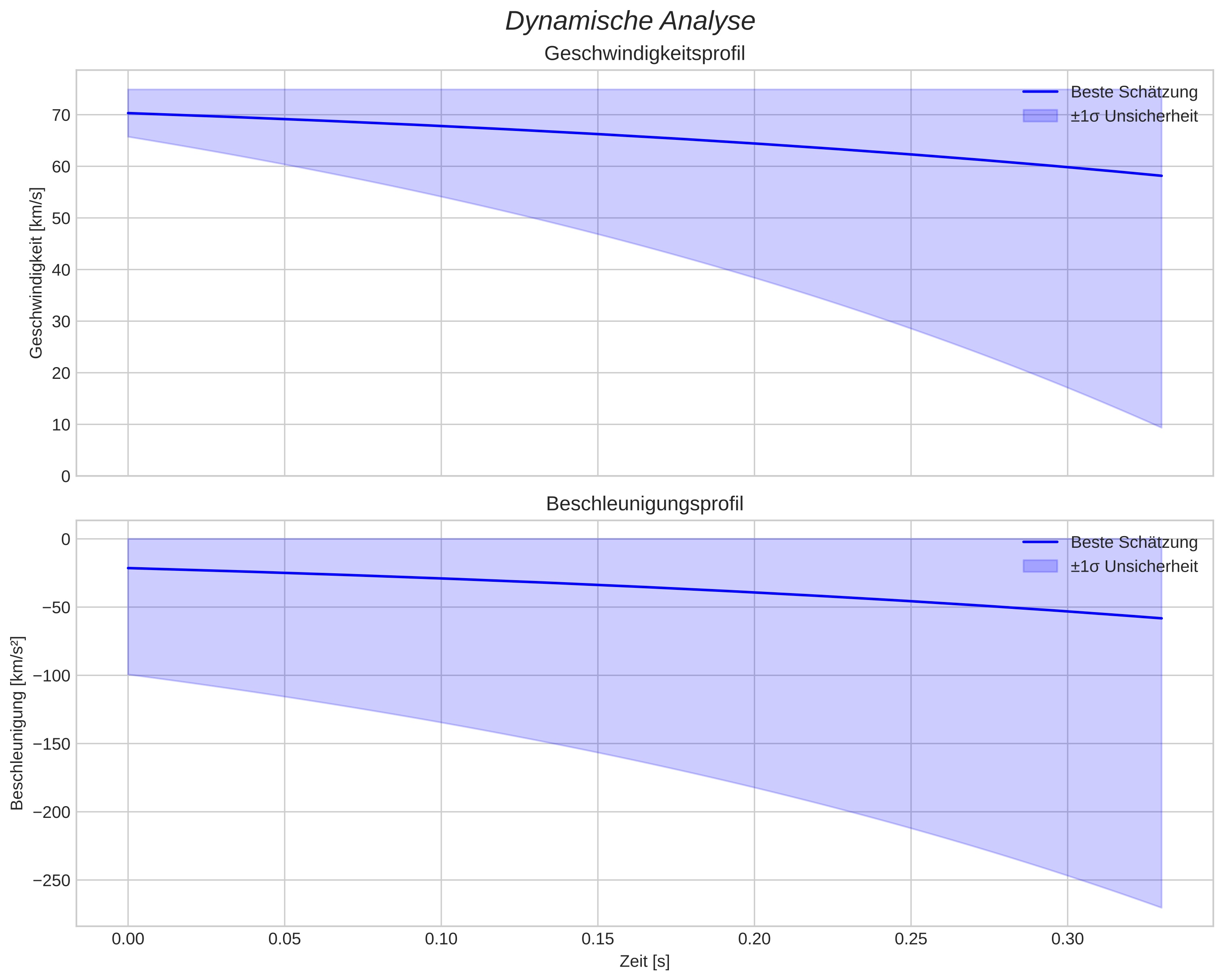 speed and acceleration