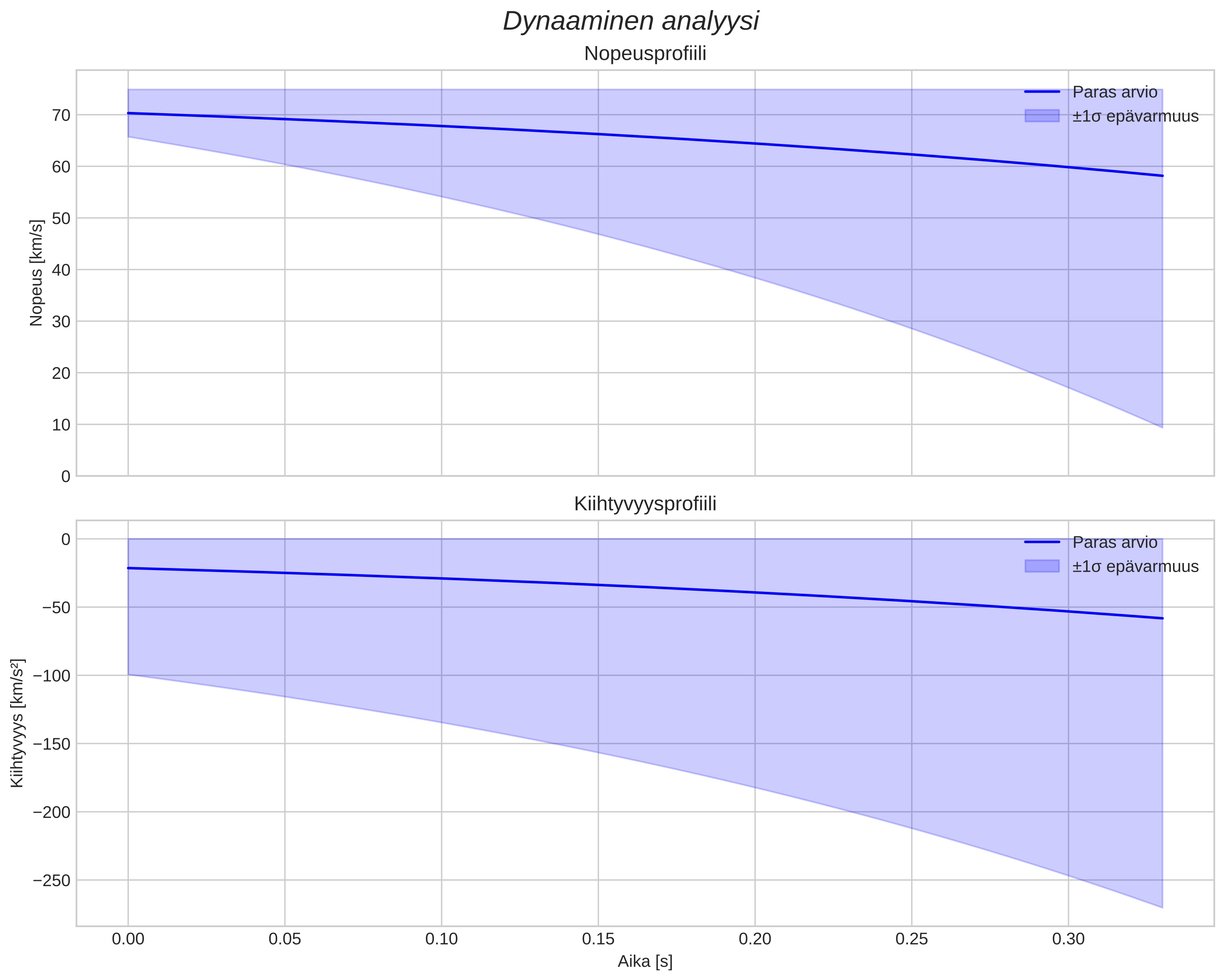 speed and acceleration
