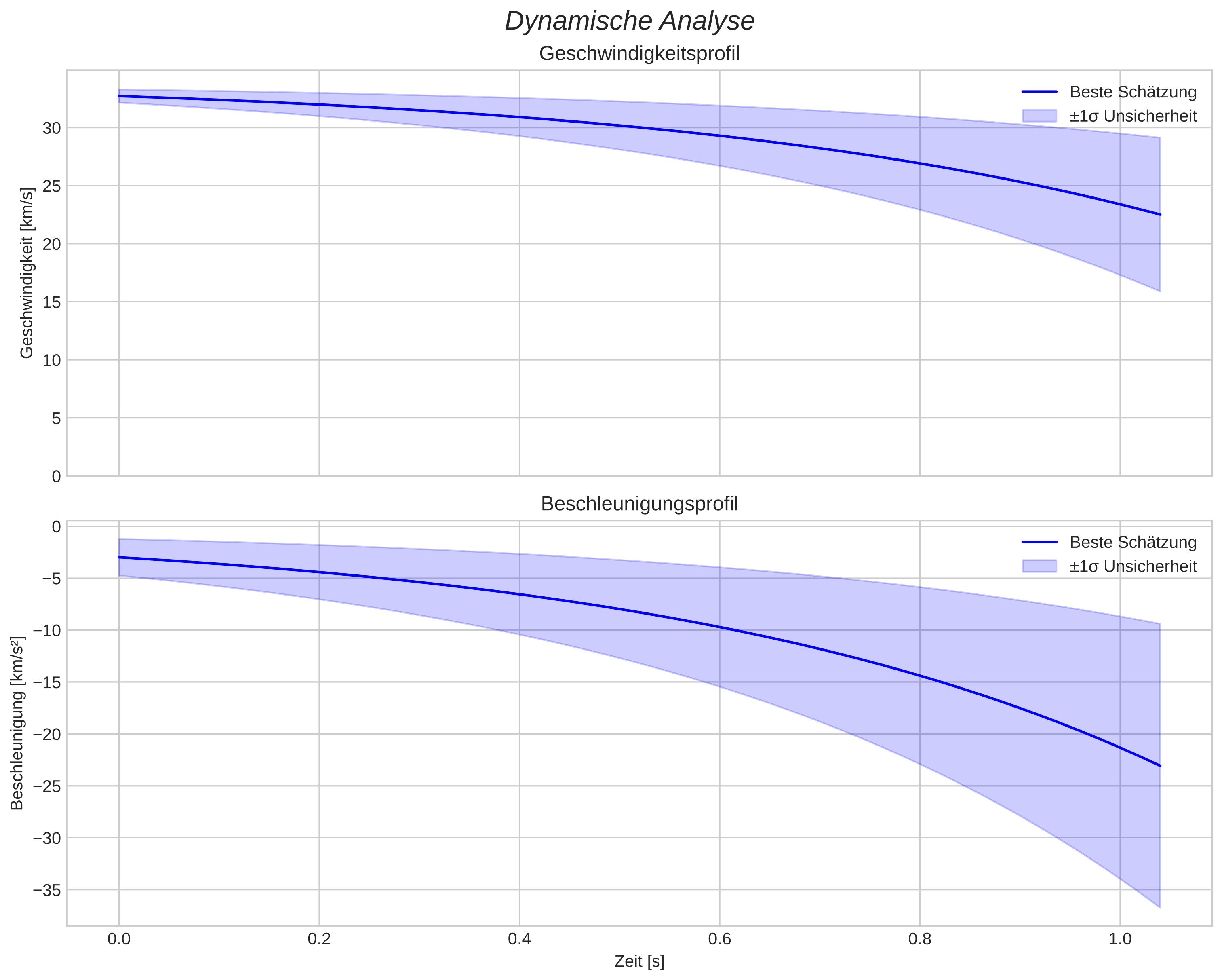 speed and acceleration