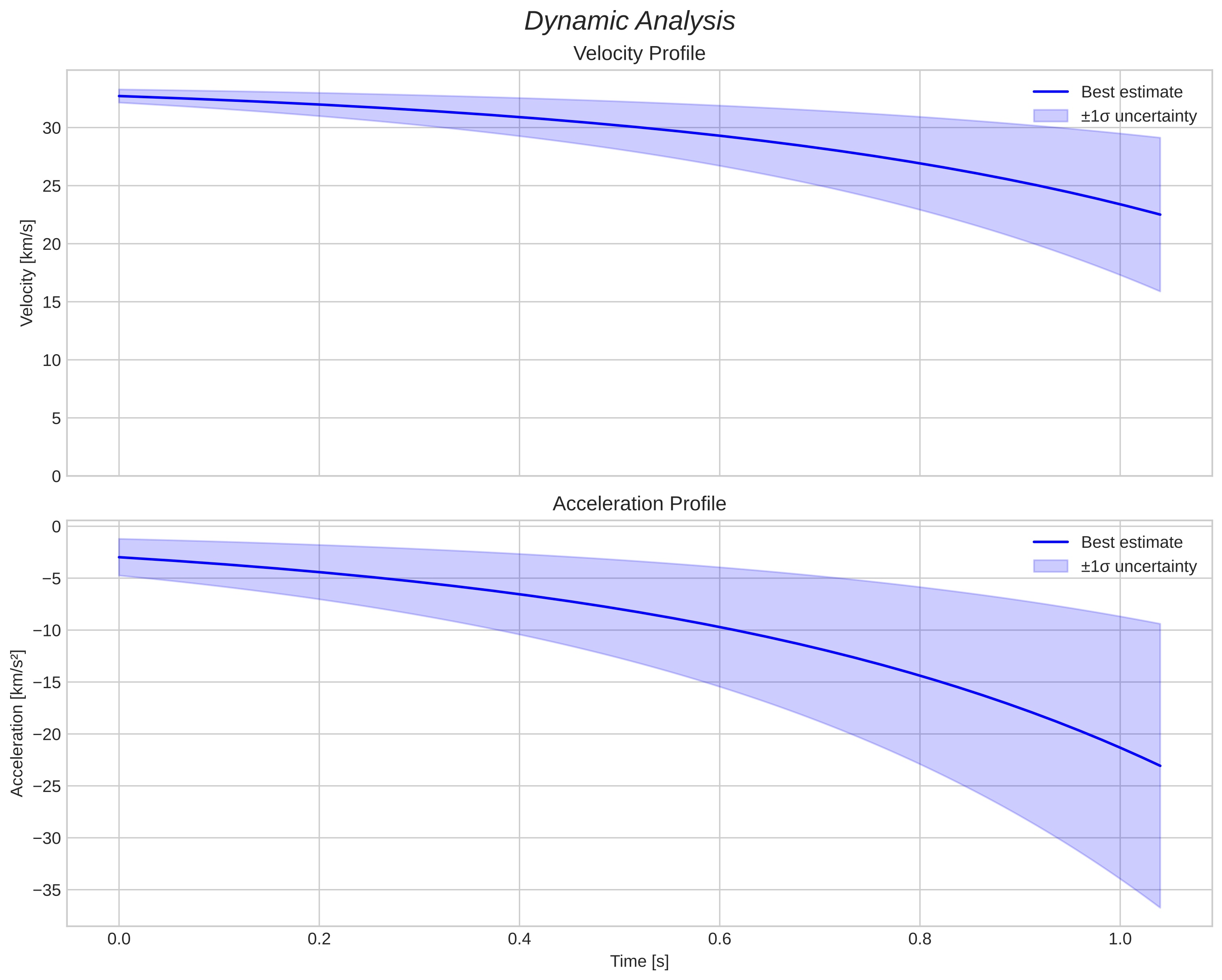 speed and acceleration