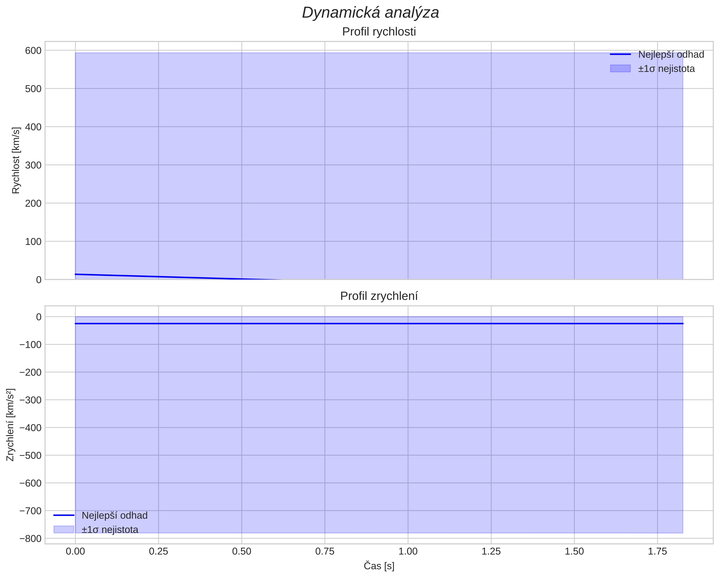 speed and acceleration