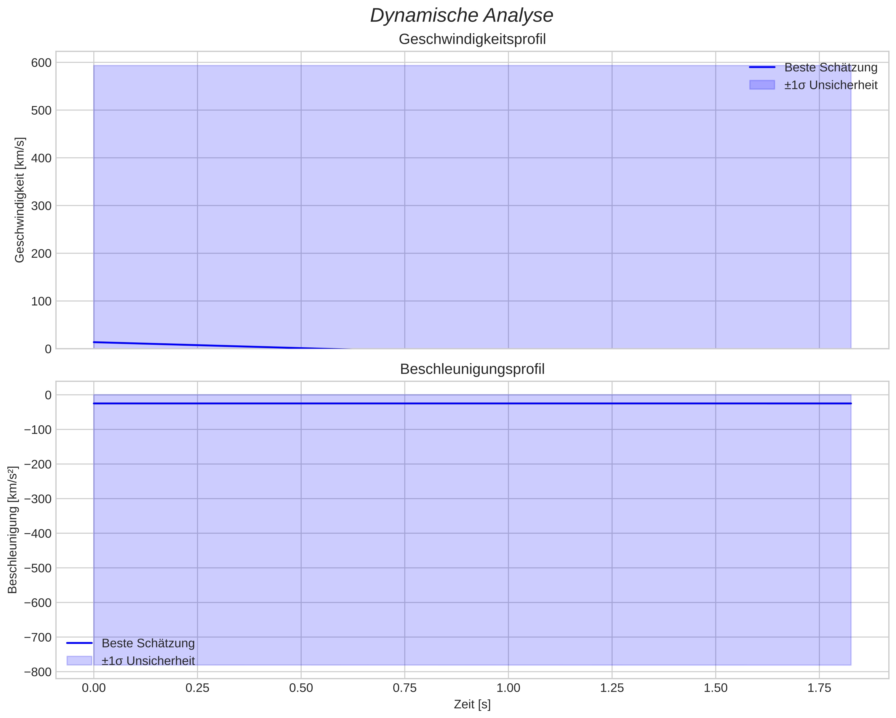 speed and acceleration