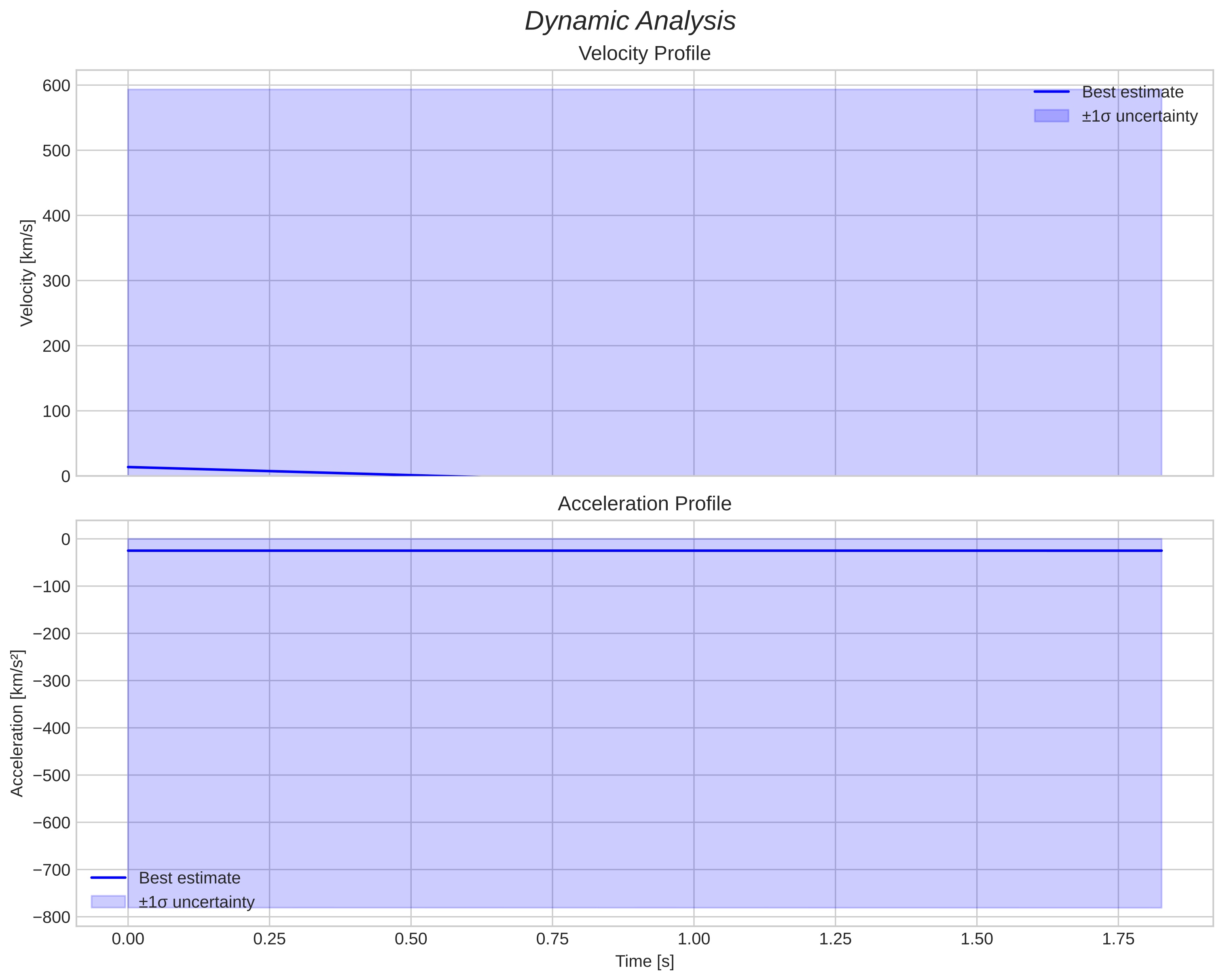 speed and acceleration