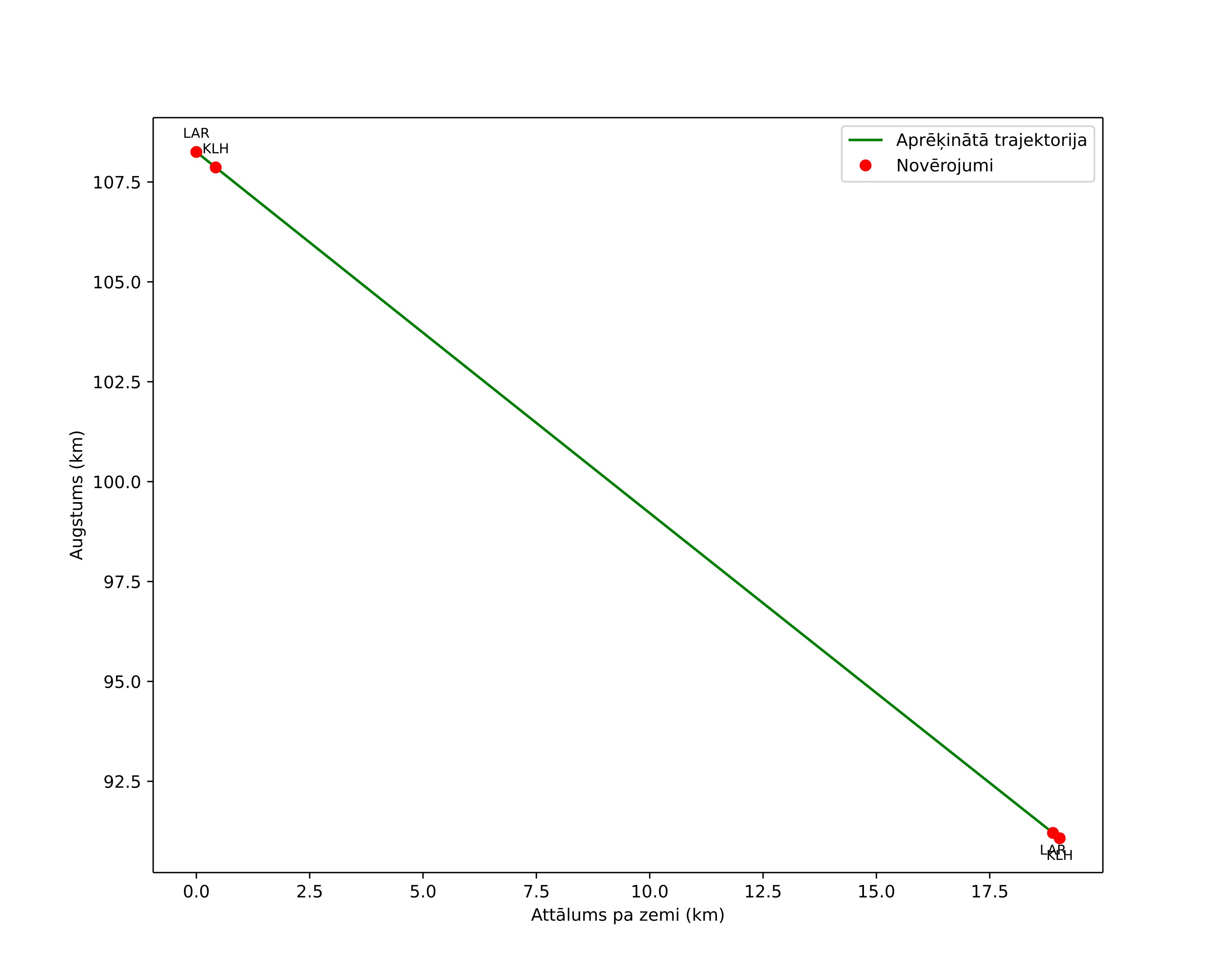 height profile