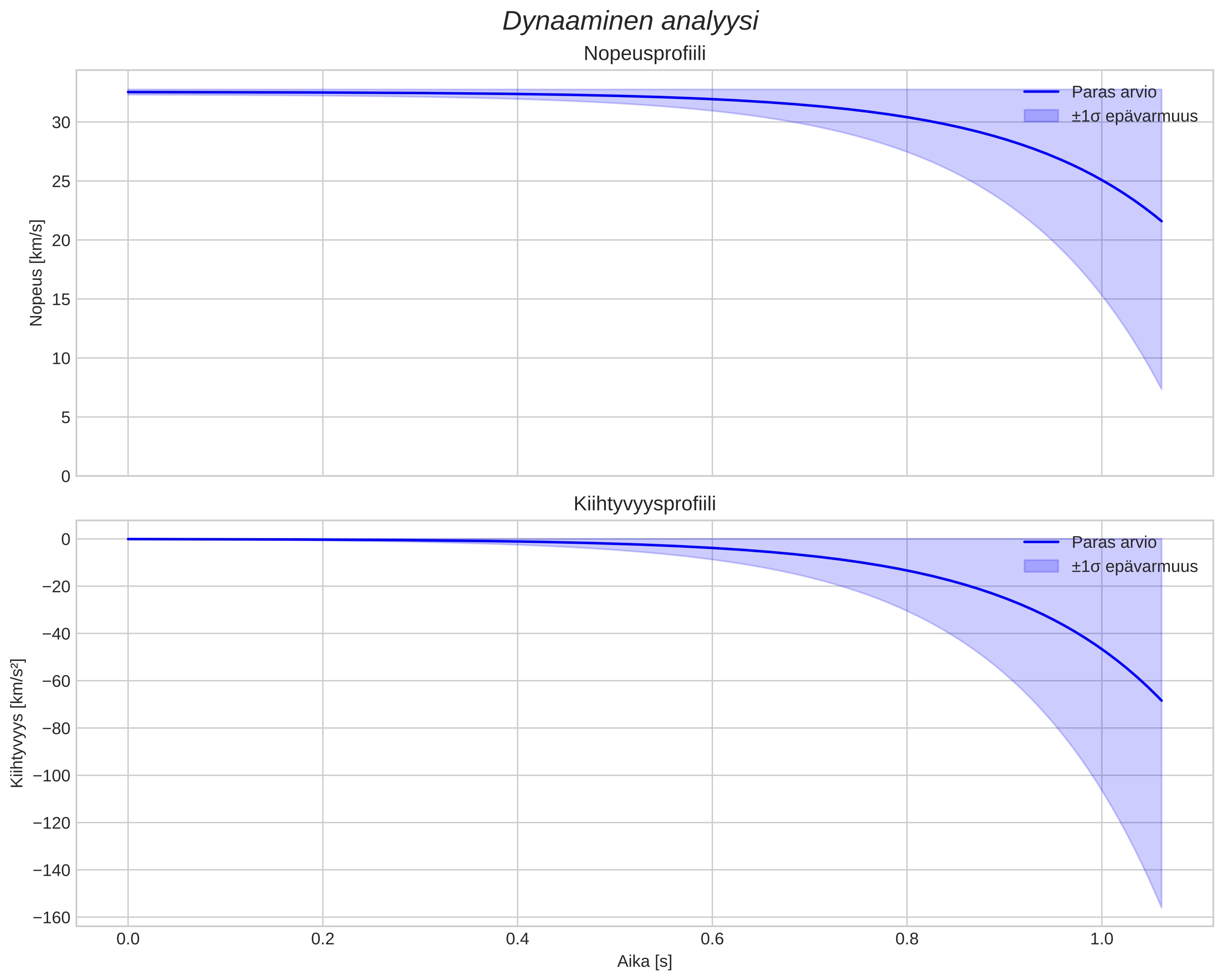 speed and acceleration