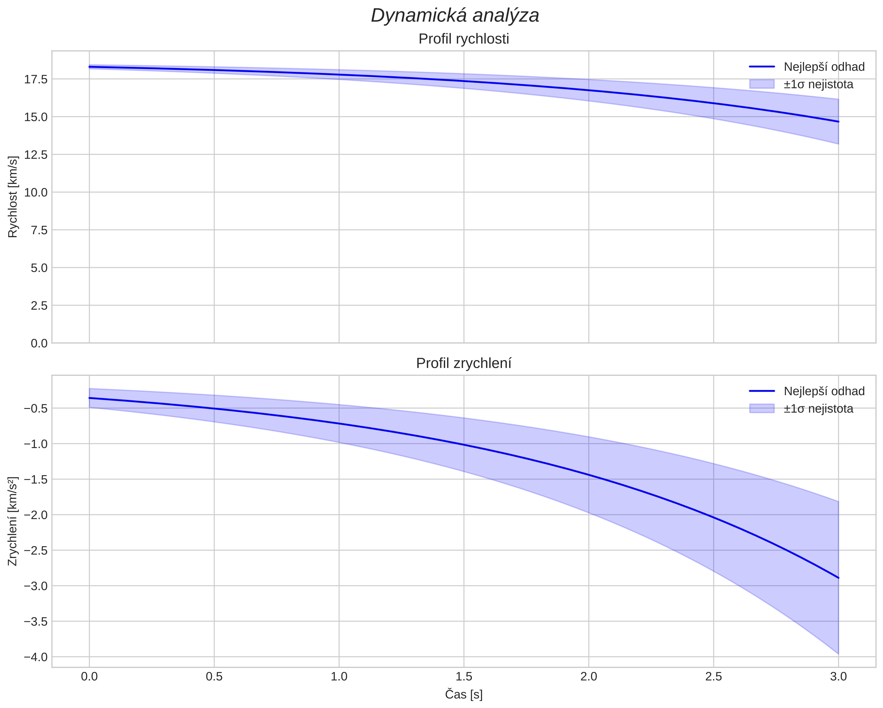 speed and acceleration