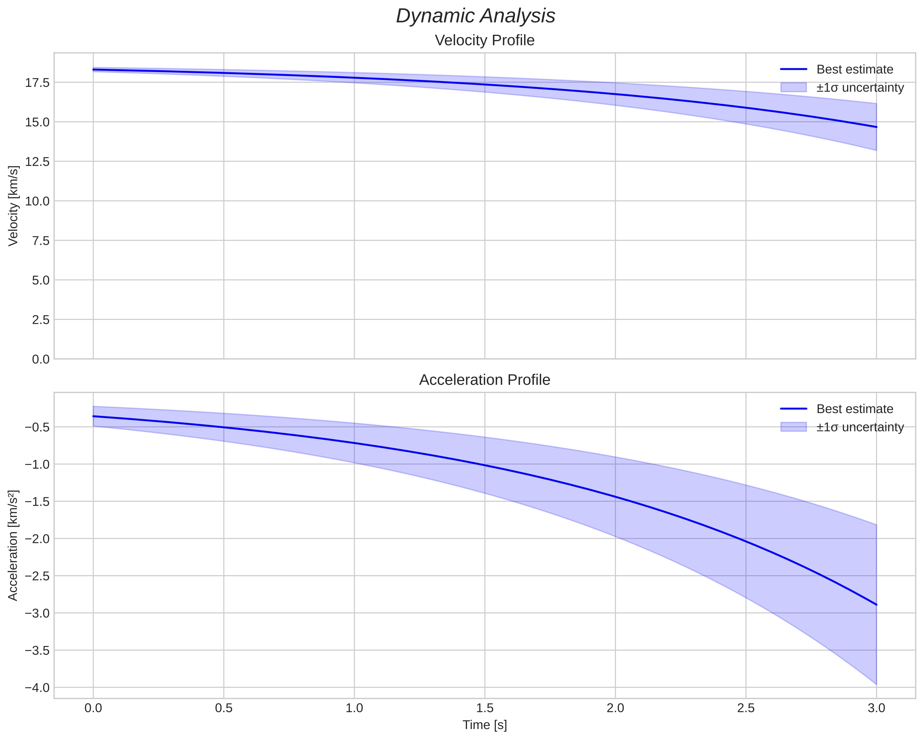 speed and acceleration
