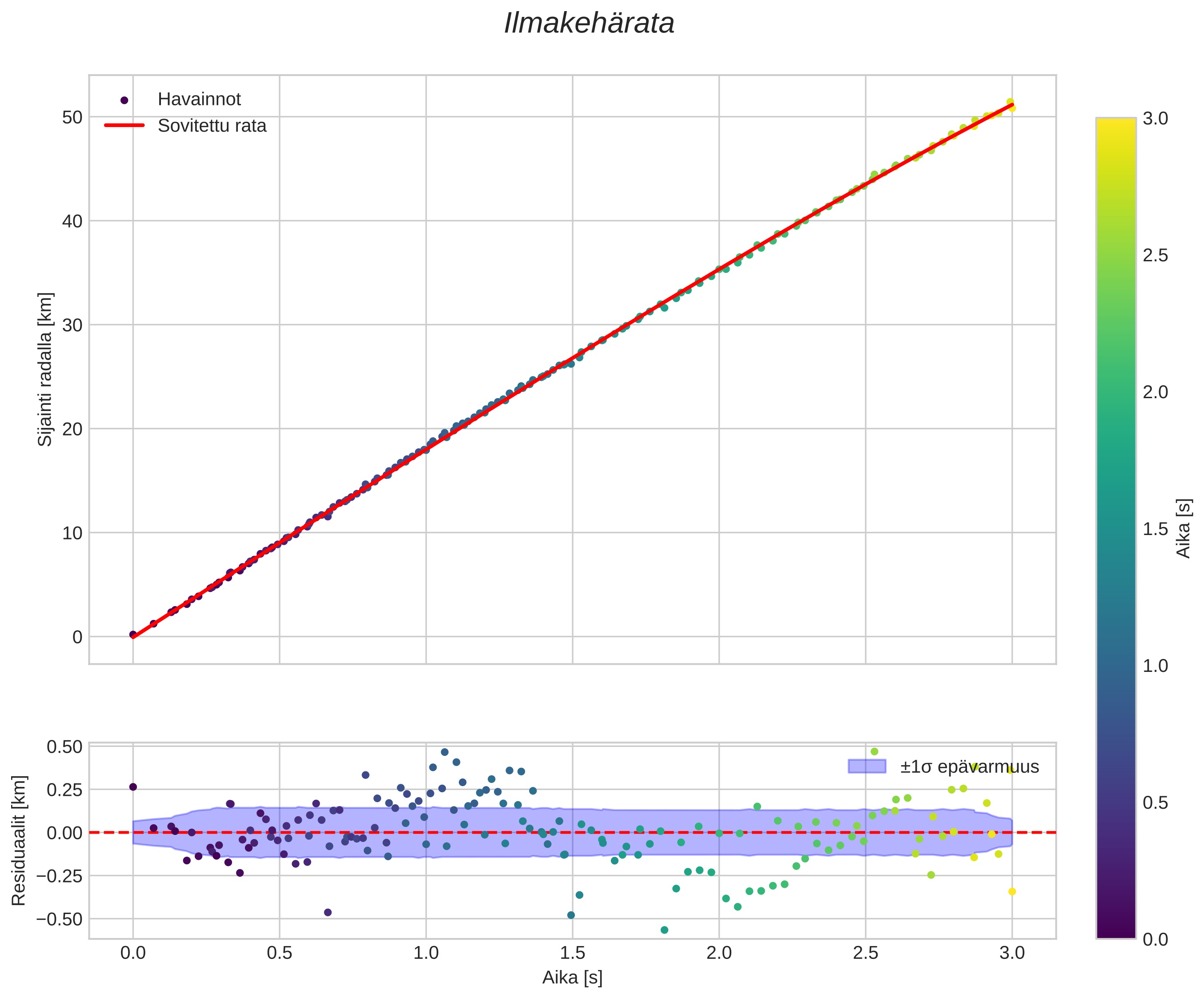 position vs time