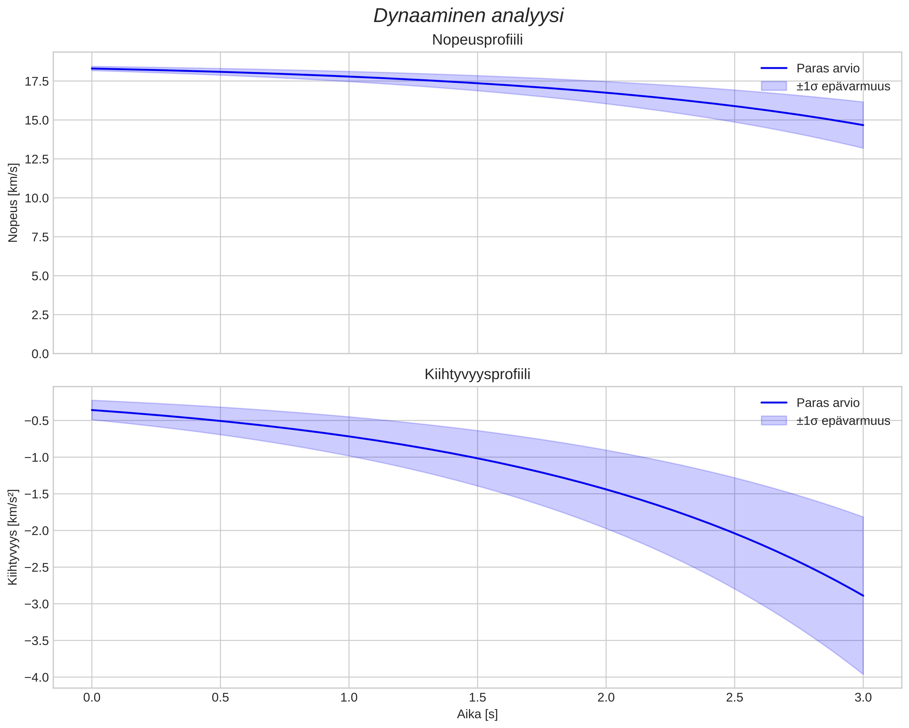 speed and acceleration