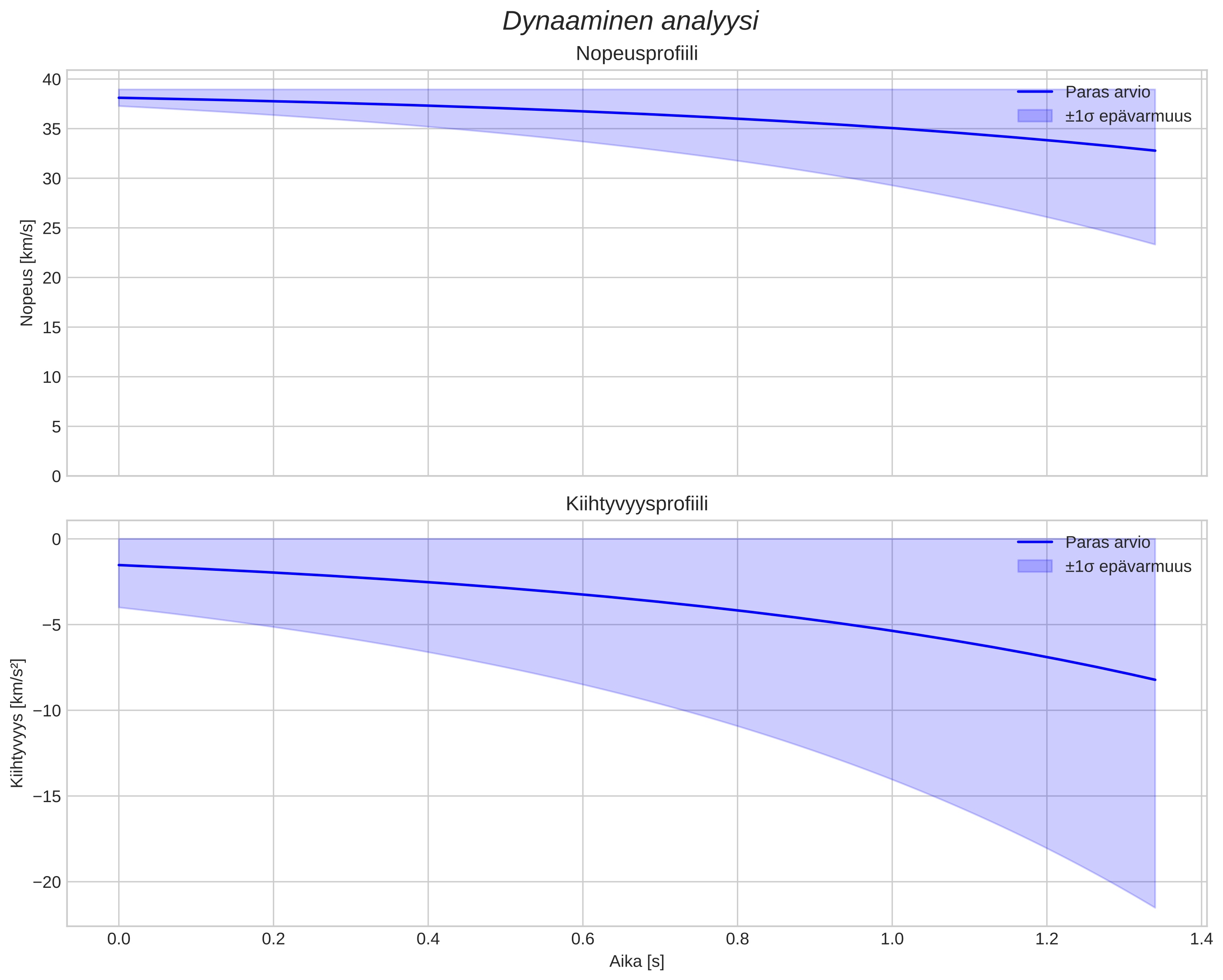 speed and acceleration