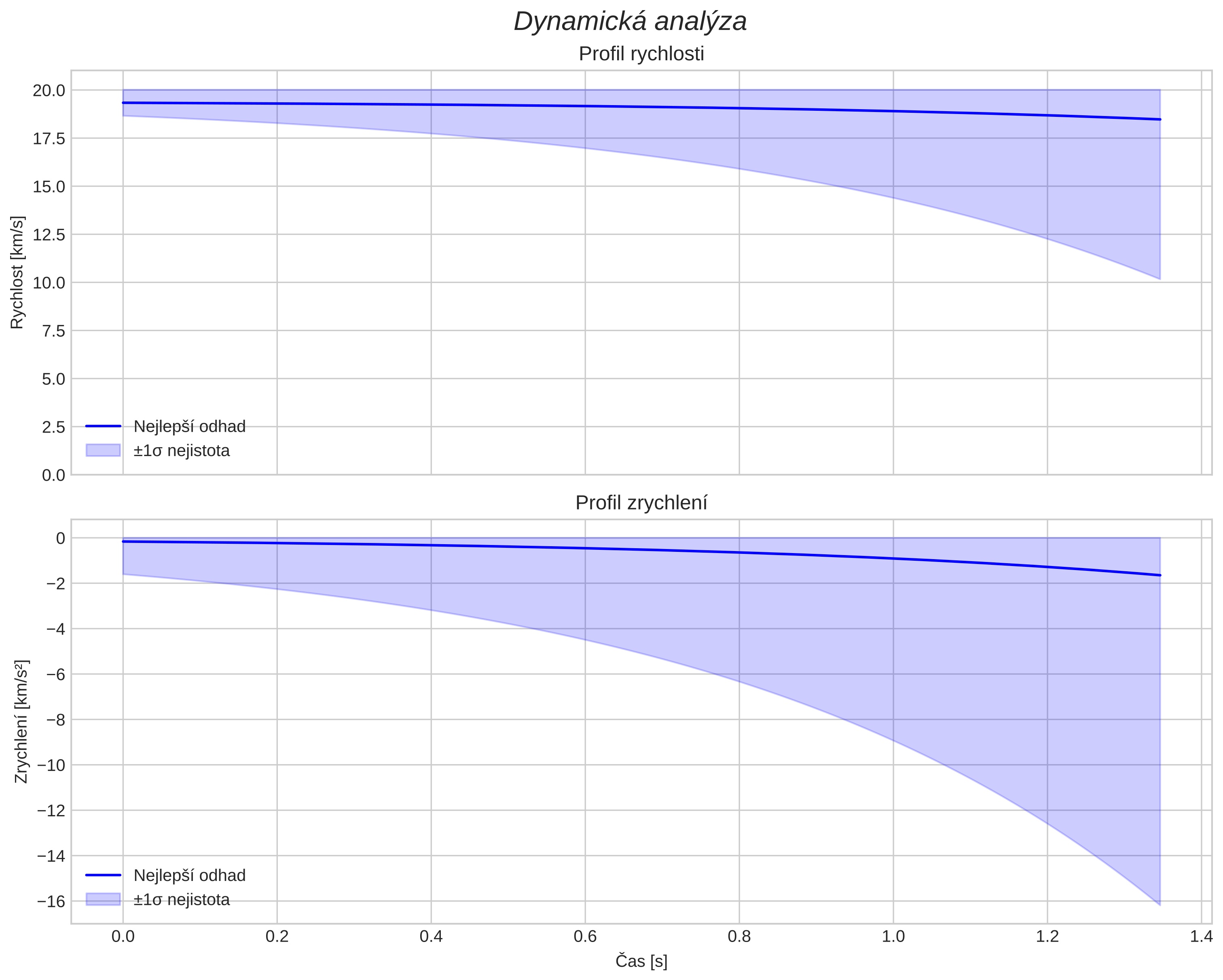 speed and acceleration