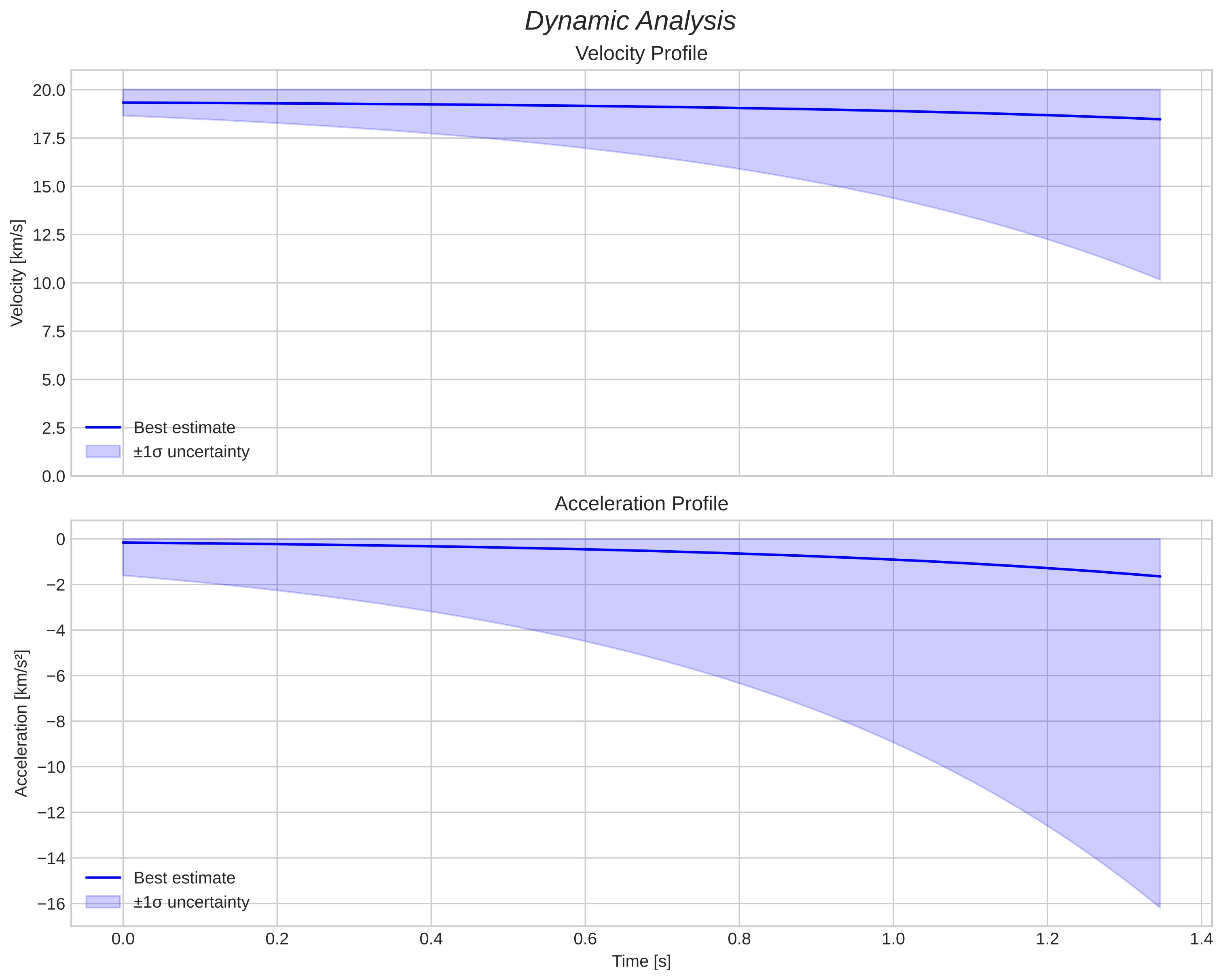 speed and acceleration