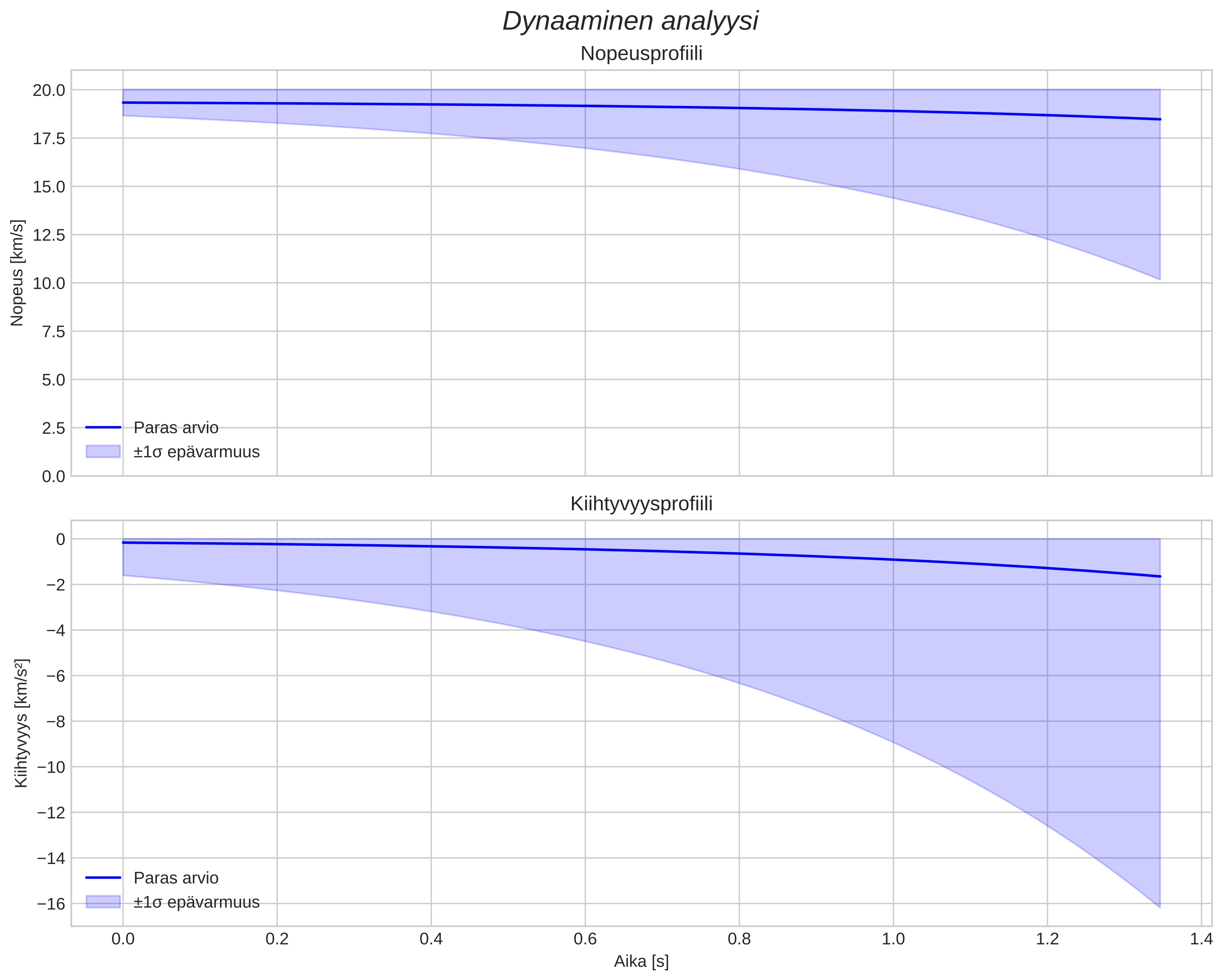 speed and acceleration