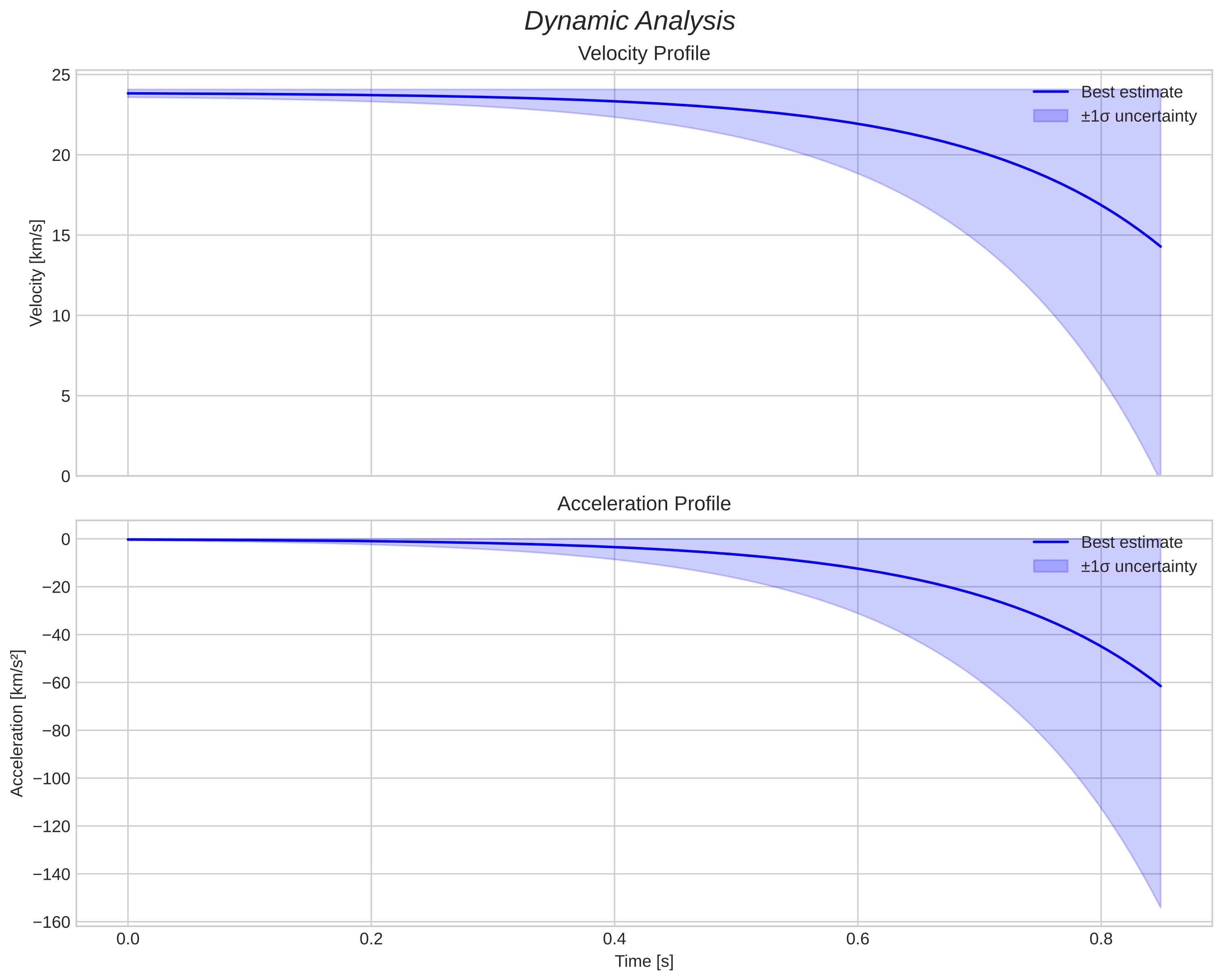 speed and acceleration