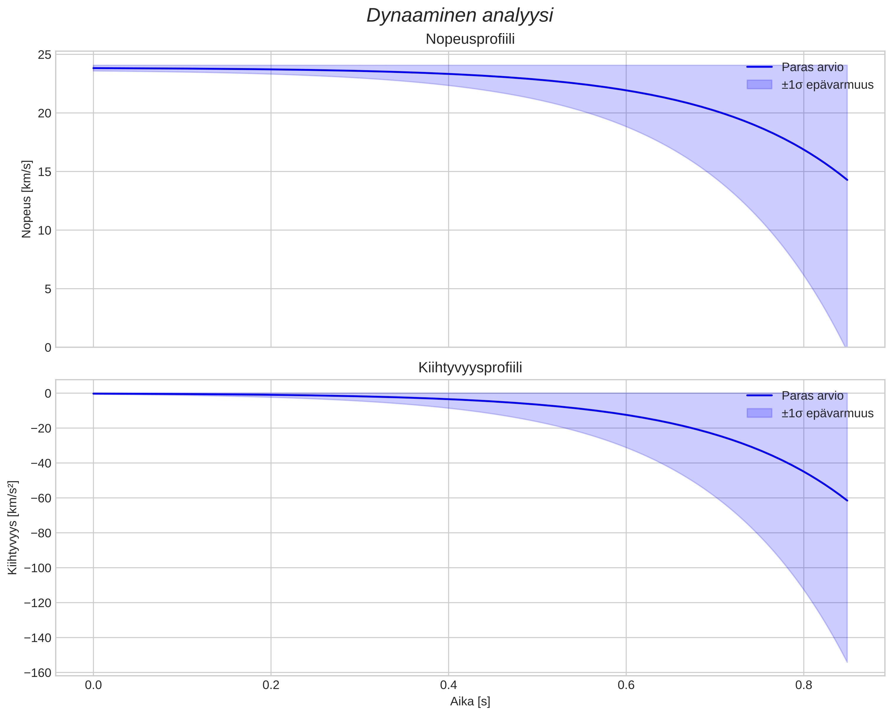 speed and acceleration