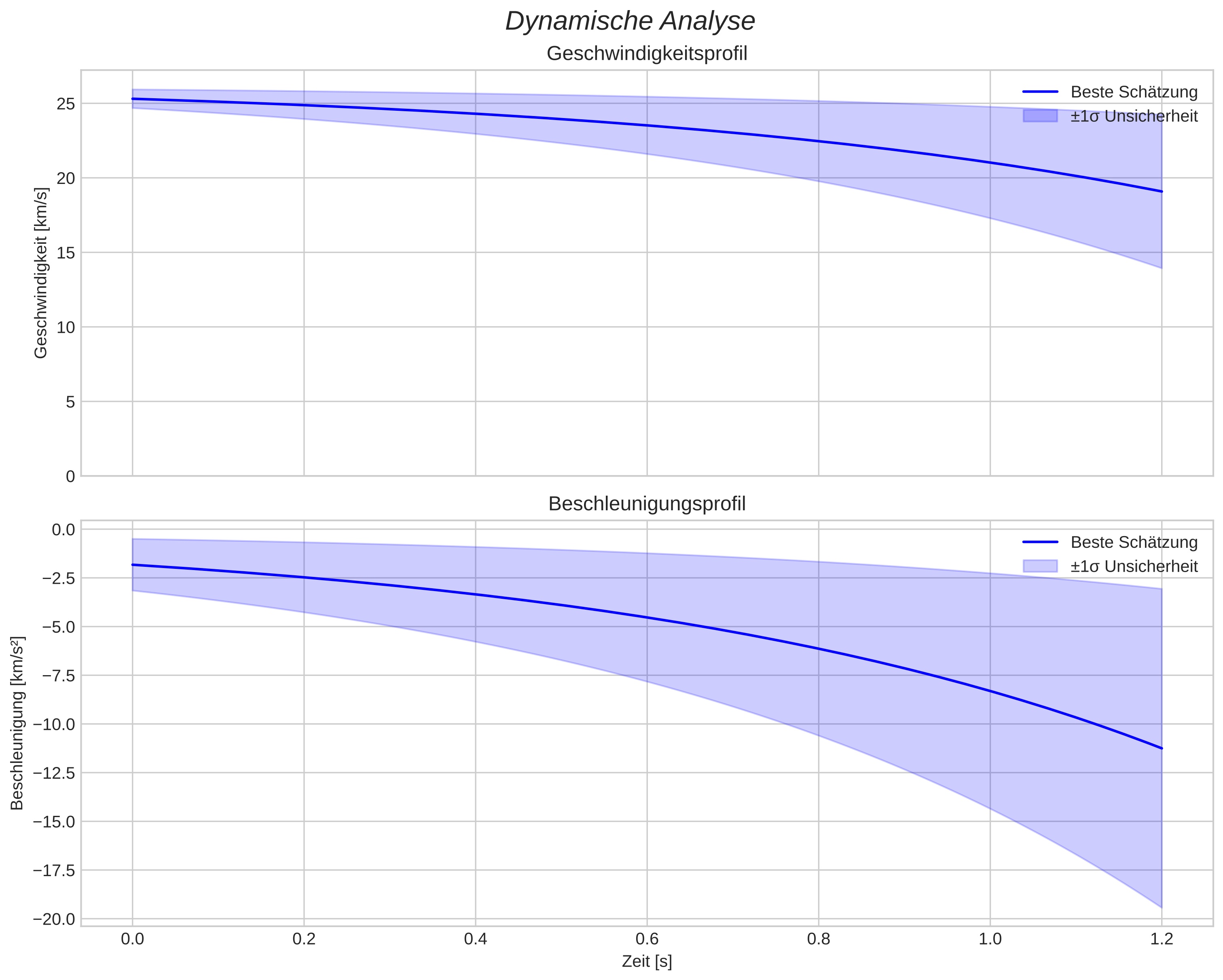speed and acceleration