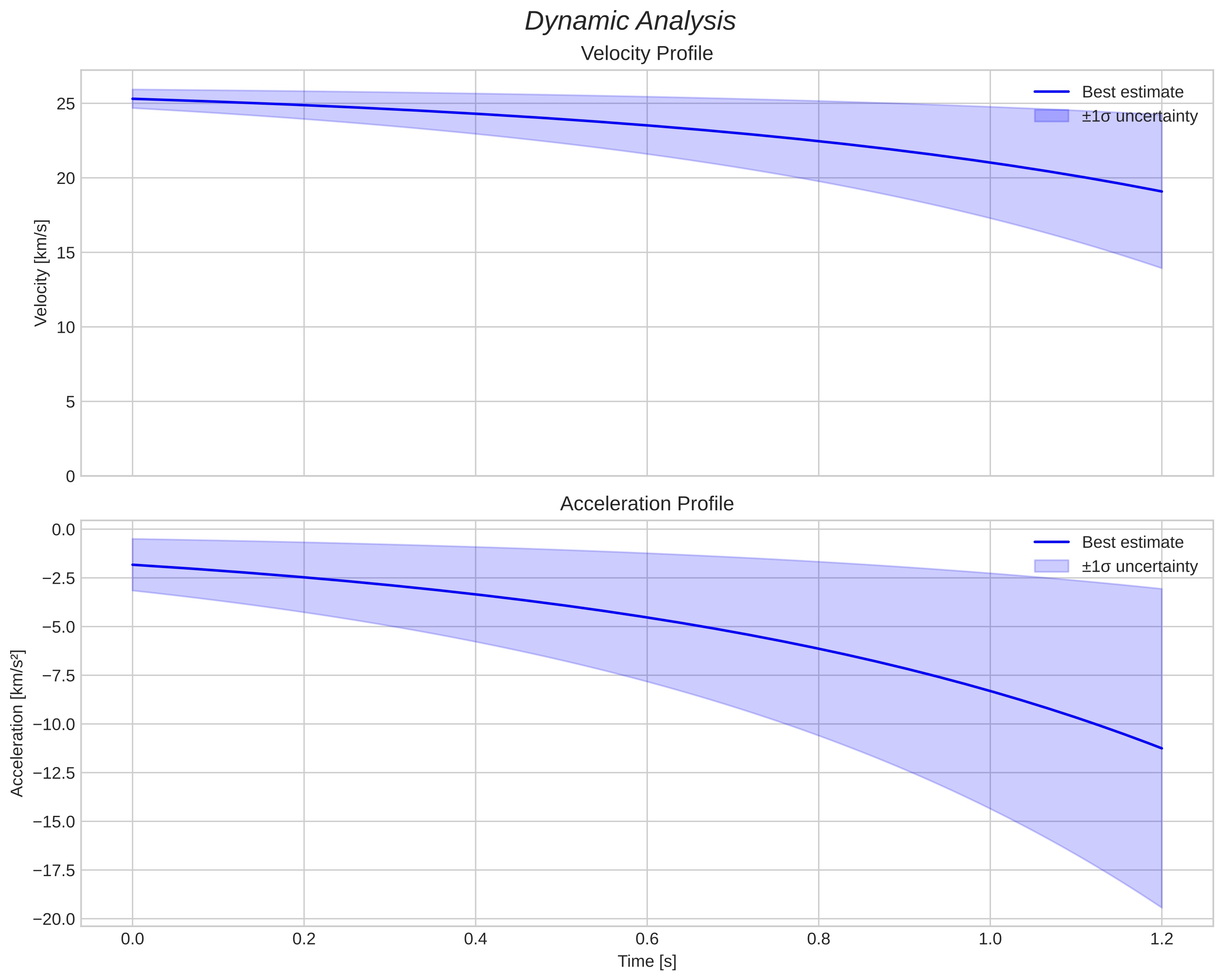 speed and acceleration