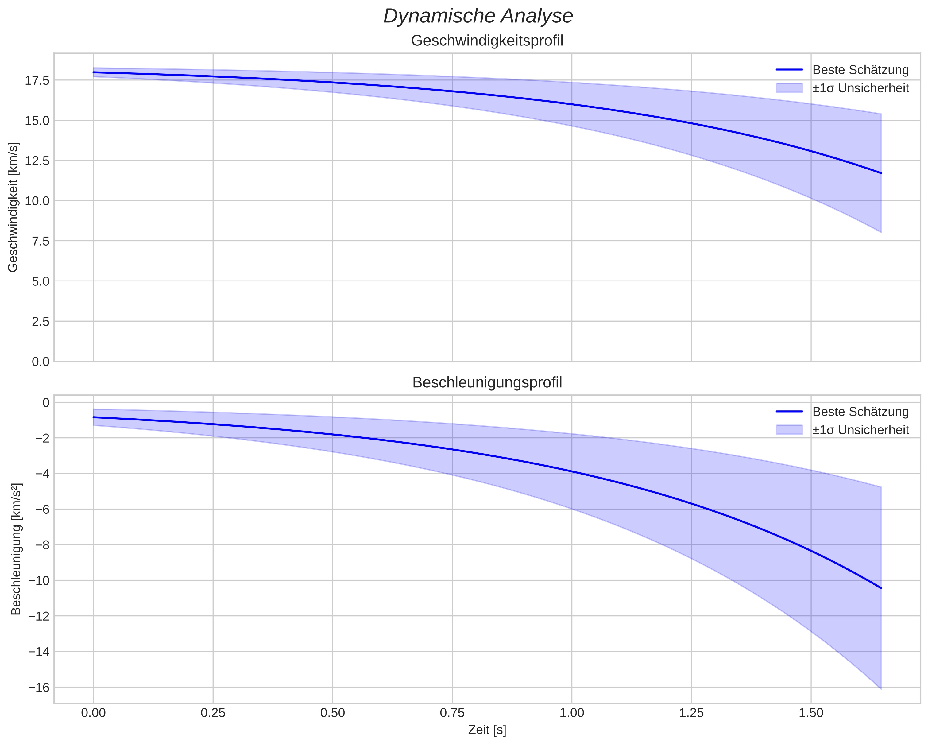 speed and acceleration