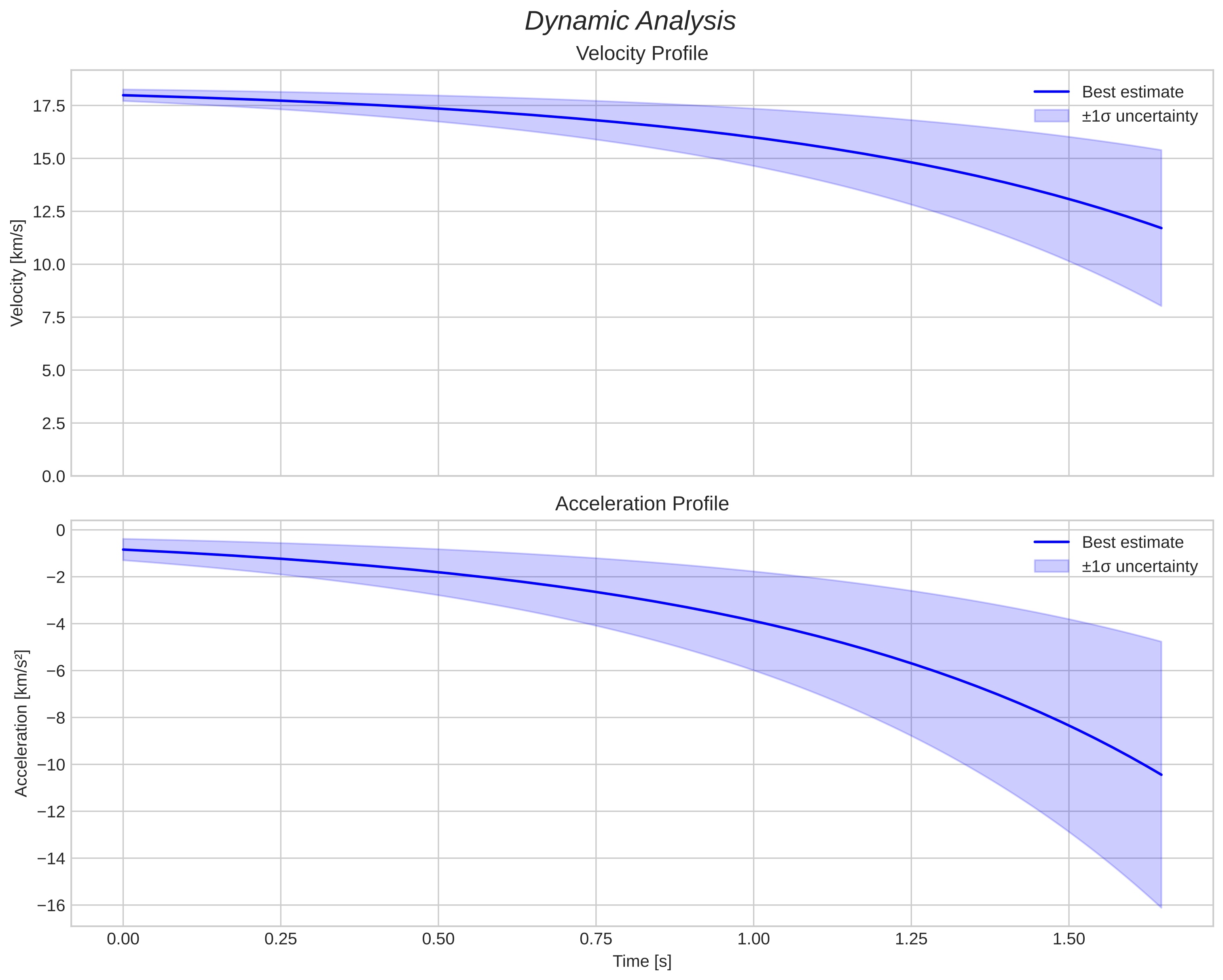 speed and acceleration