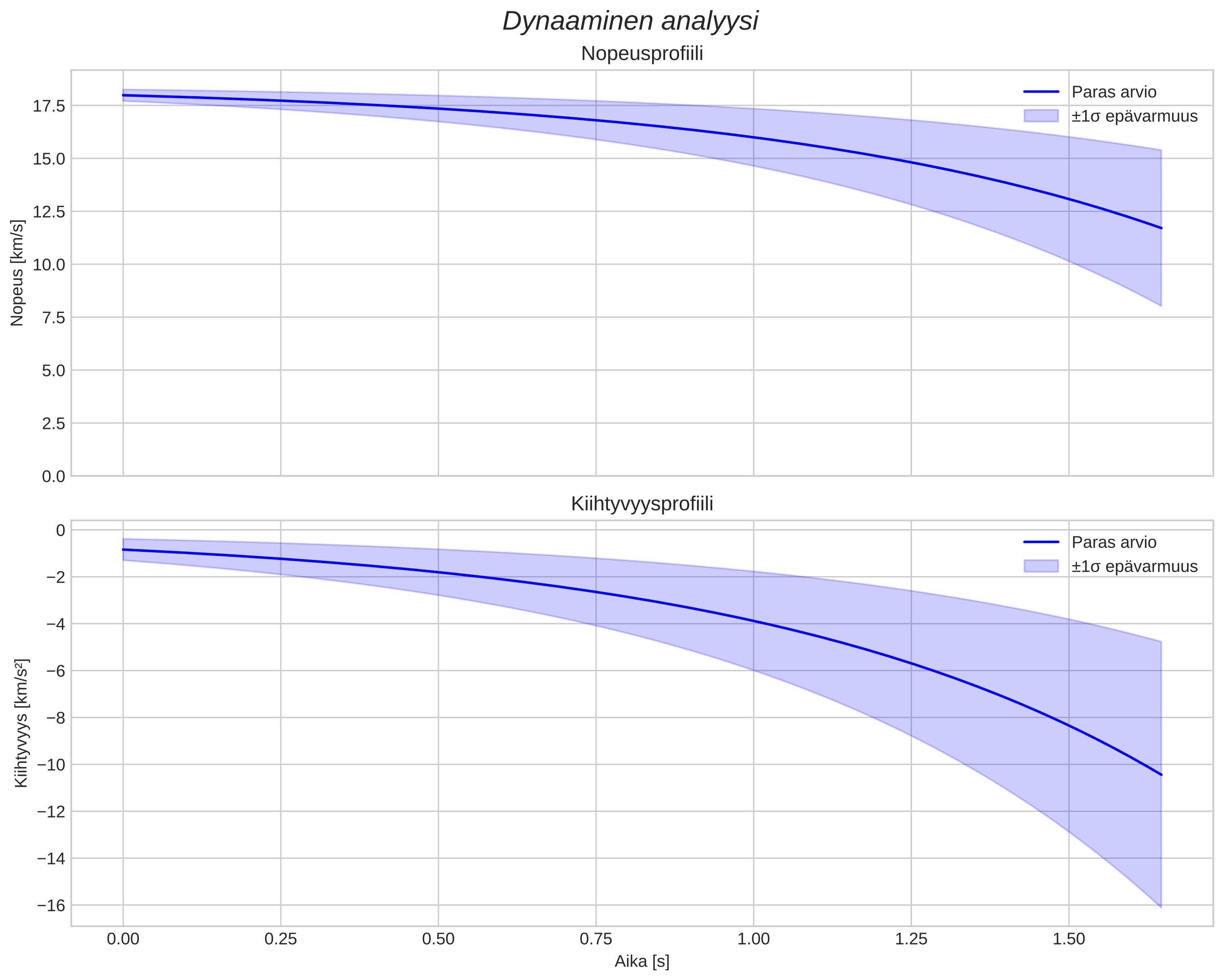 speed and acceleration
