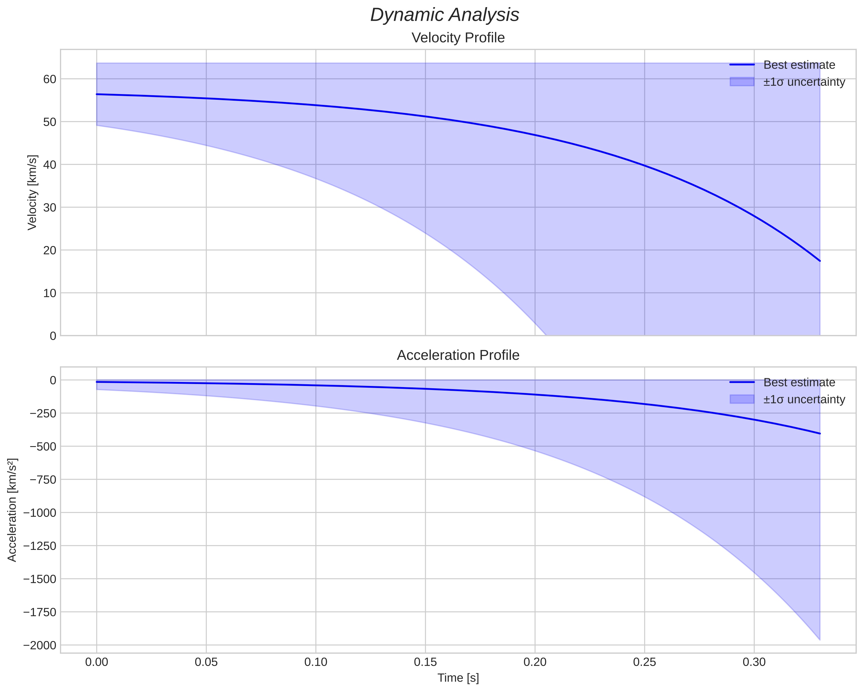 speed and acceleration