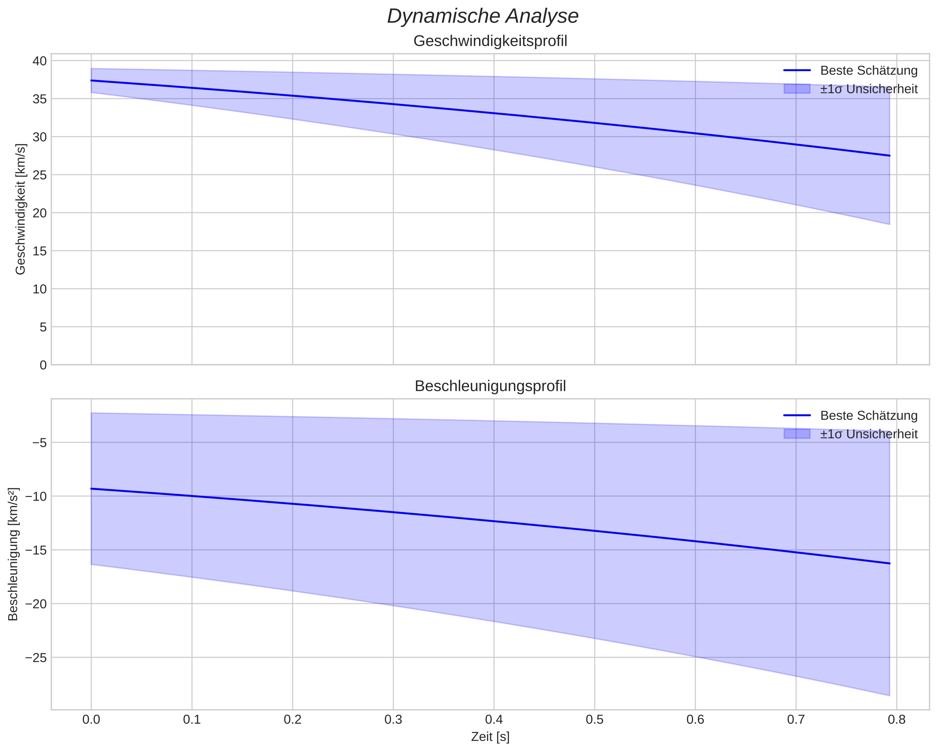 speed and acceleration
