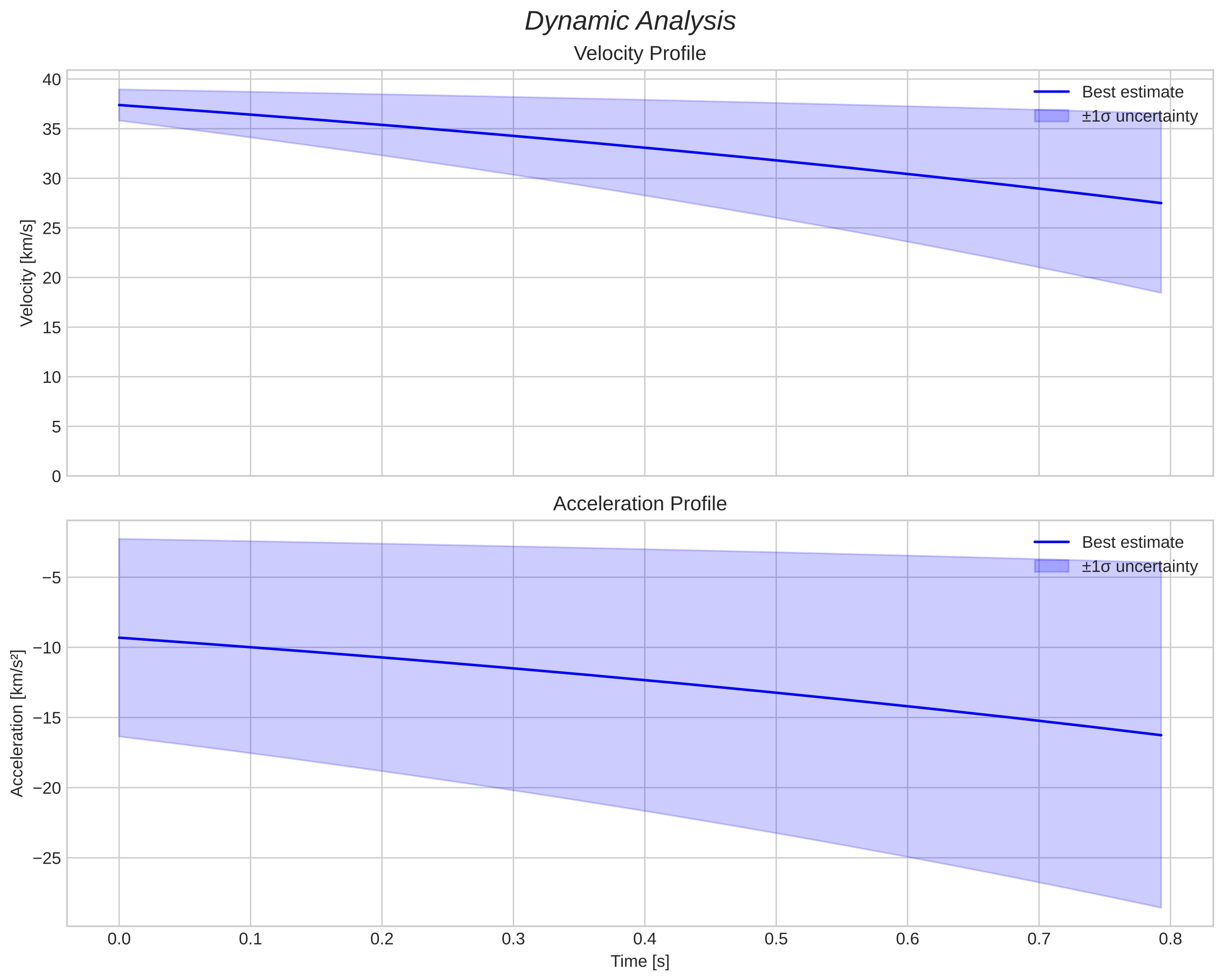 speed and acceleration
