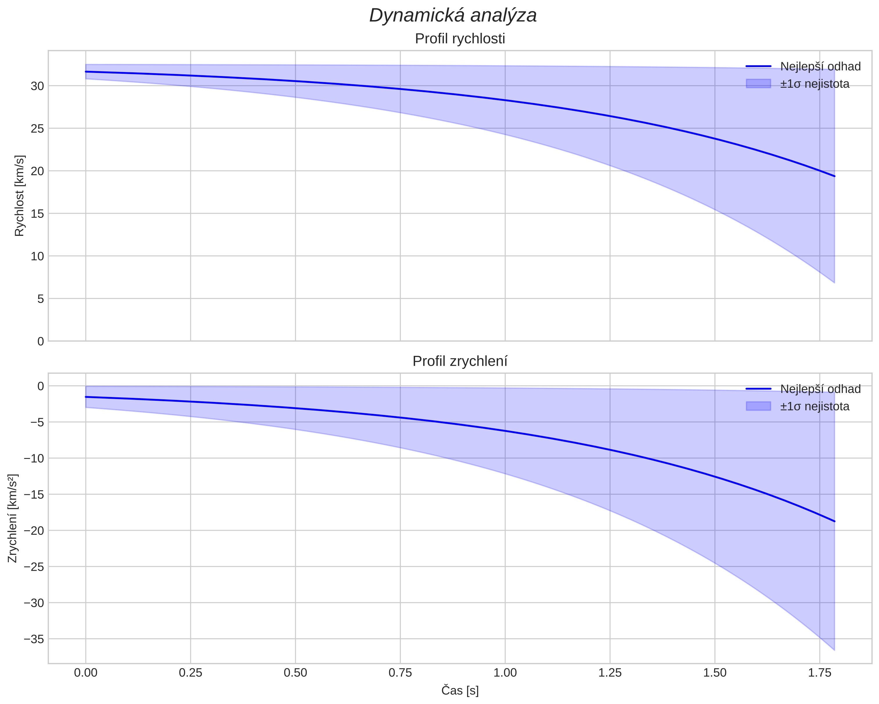 speed and acceleration