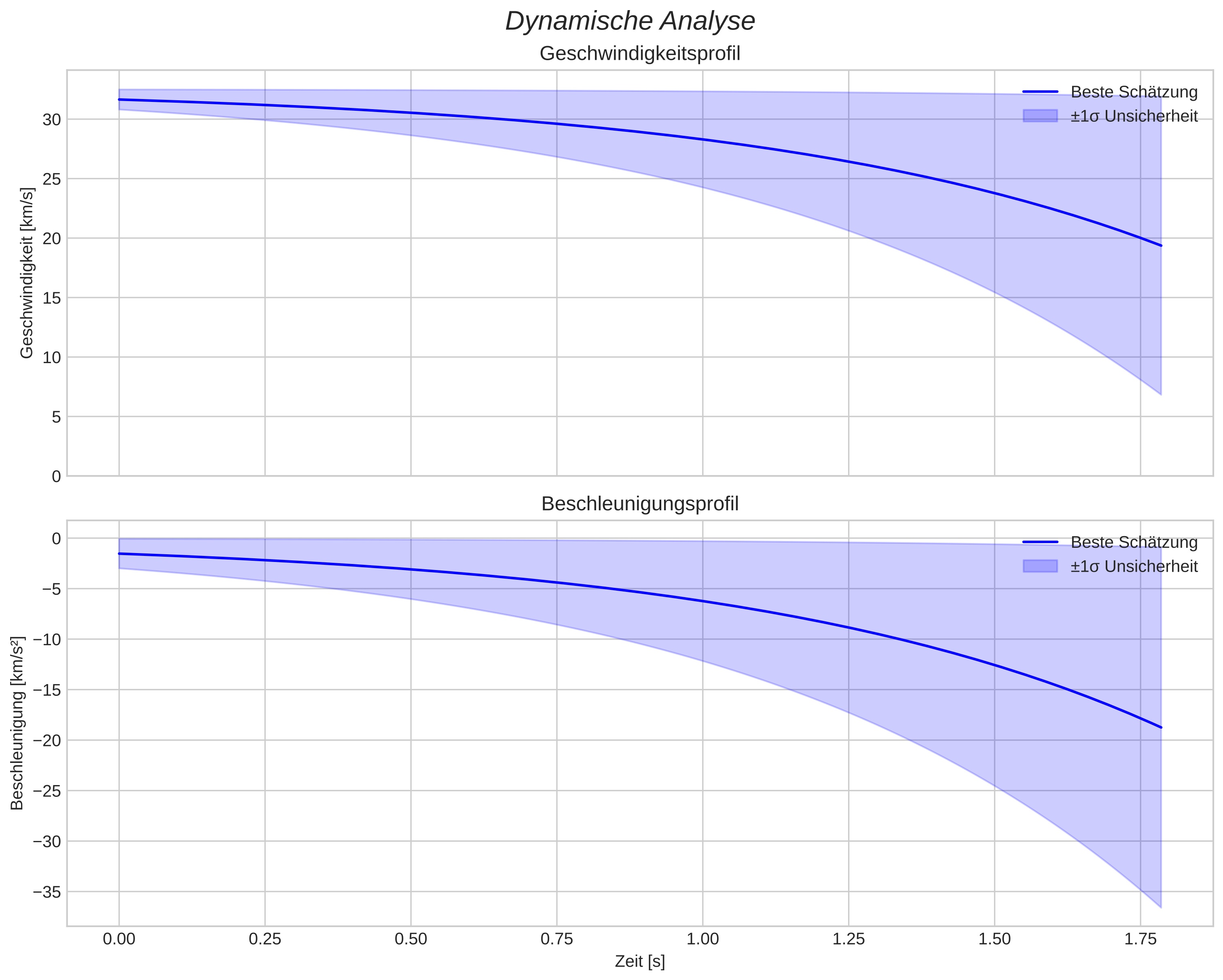 speed and acceleration