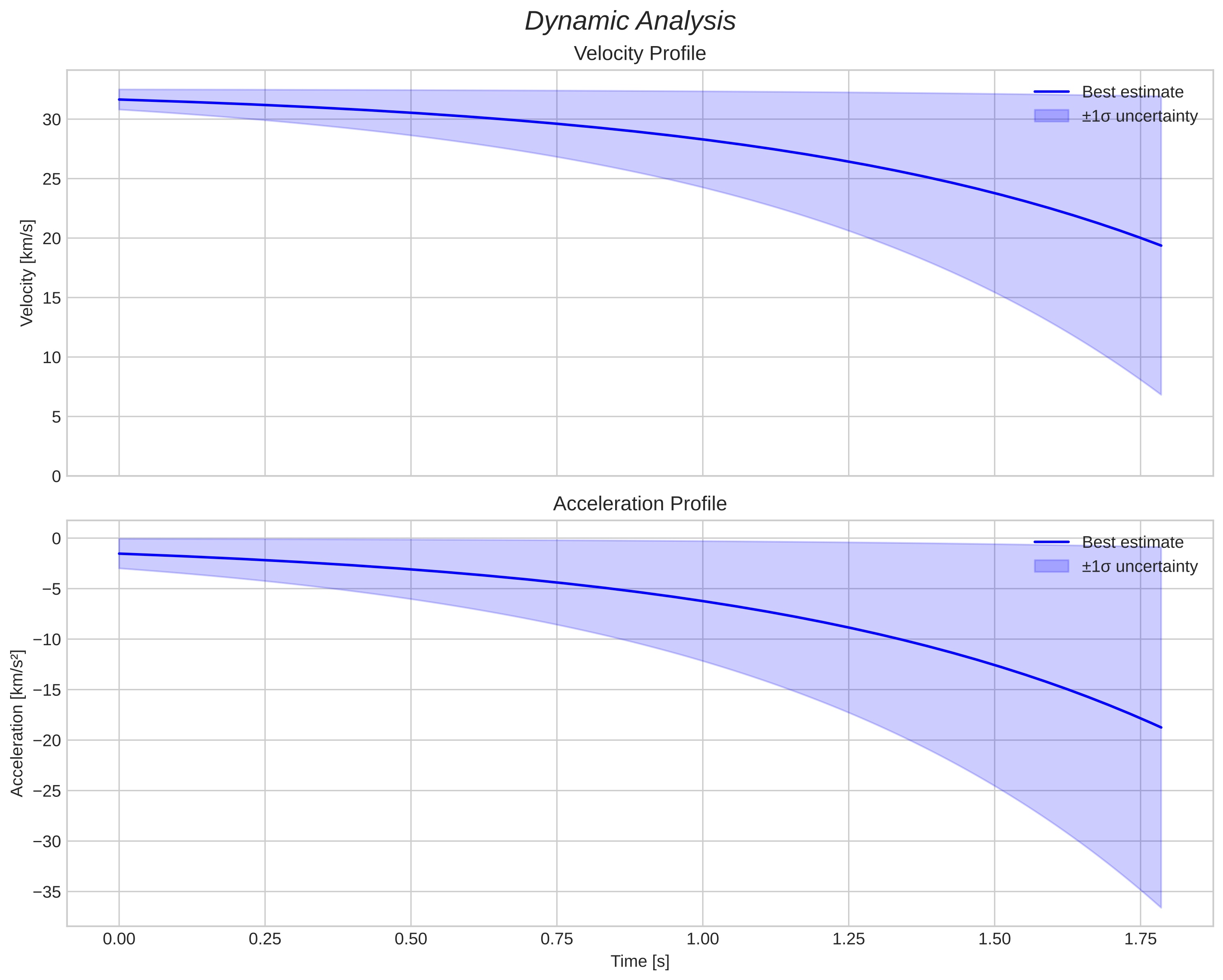 speed and acceleration