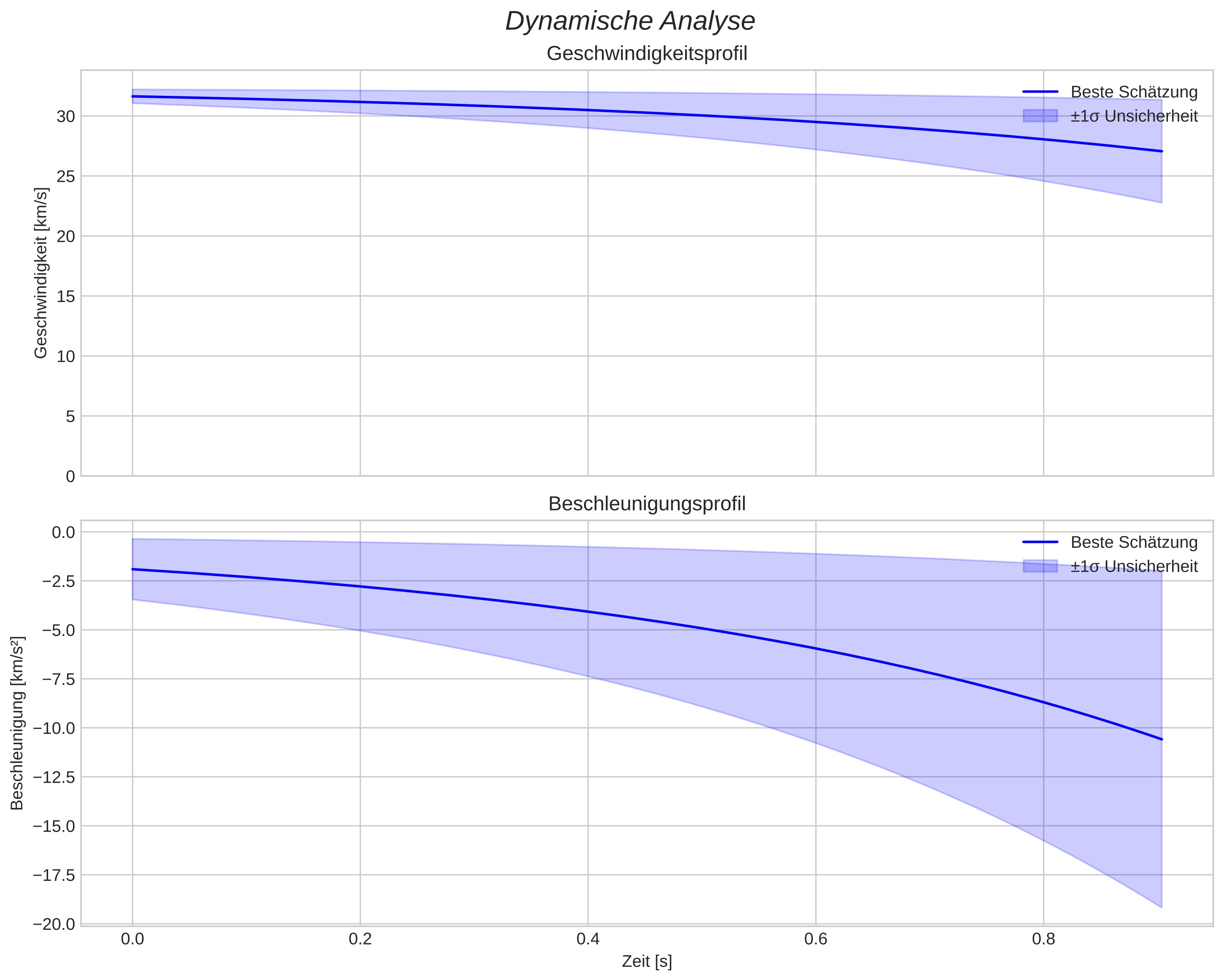 speed and acceleration