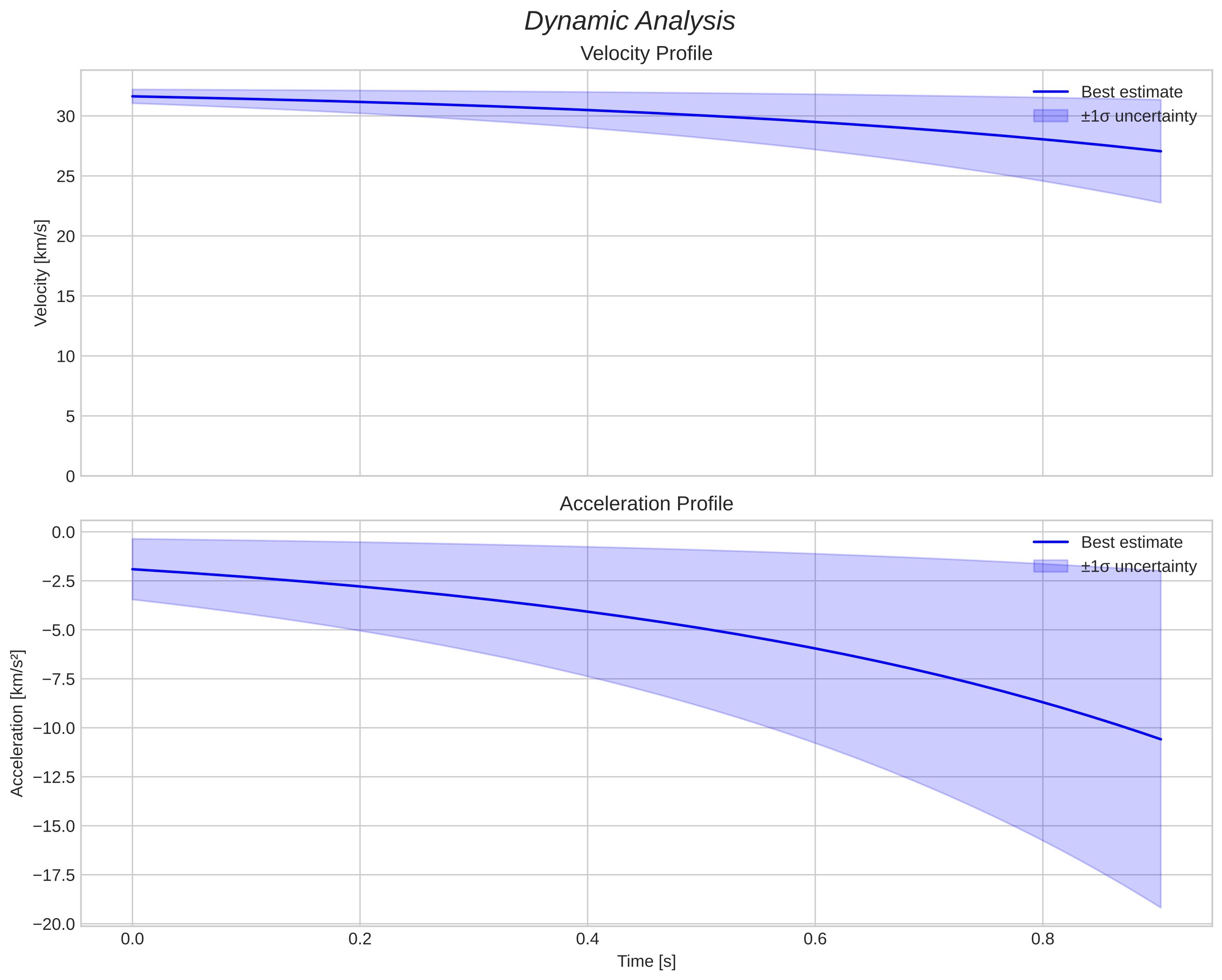 speed and acceleration