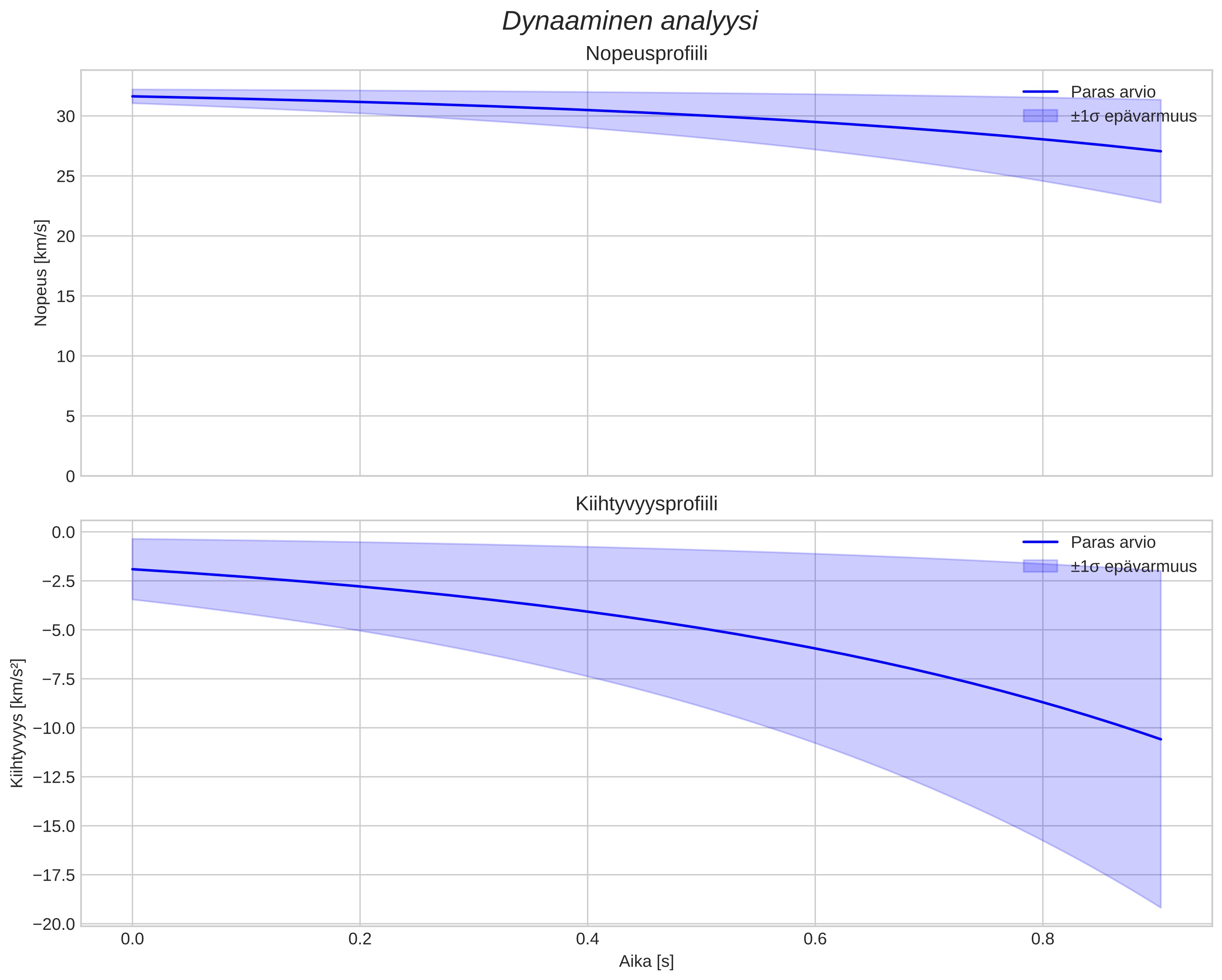 speed and acceleration